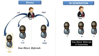 Binary IN GENERATION 
You 
A B 
C 
A 
Left 
C 
Spill 
B 
Right 
You 
Your Direct Referrals 
1st Generation 
Left Right 
Your Direct Referrals 
 