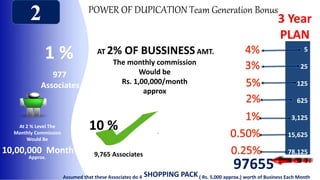 3 Year 
PLAN 
5 
25 
125 
625 
3,125 
15,625 
78,125 
2 POWER OF DUPICATION Team Generation Bonus 
97655 
10 % 
9,765 Associates 
1 % 
977 
Associates 
Assumed that these Associates do 4 SHOPPING PACK ( Rs. 5,000 approx.) worth of Business Each Month 
At 2 % Level The 
Monthly Commission 
Would Be 
10,00,000 Month 
Approx. 
AT 2% OF BUSSINESS AMT. 
The monthly commission 
Would be 
Rs. 1,00,000/month 
approx 
 
