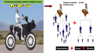 TRENDS ALADDIN - SUPER 
HYBRID PLAN 
TRENDSALADDIN SUPER HYBIRD PLAN 
+ 
Generation + Level + Binary 
 