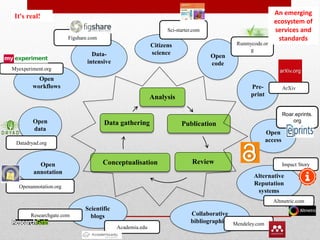 17
Analysis
Publication
ReviewConceptualisation
Data gathering
Open
access
Scientific
blogs Collaborative
bibliographies
Alternative
Reputation
systems
Citizens
science
Open
code
Open
workflows
Open
annotation
Open
data
Pre-
print
Data-
intensive
Sci-starter.com
Runmycode.or
g
ArXiv
Roar.eprints.
org
Impact Story
Altmetric.com
Mendeley.com
Academia.edu
Researchgate.com
Openannotation.org
Datadryad.org
Myexperiment.org
Figshare.com
An emerging
ecosystem of
services and
standards
It's real!
 