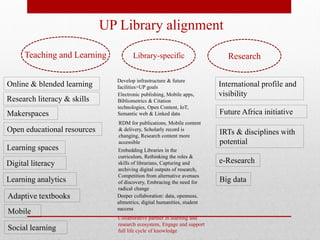 UP Library alignment
Teaching and Learning Research
Online & blended learning
Research literacy & skills
Makerspaces
Library-specific
Open educational resources
Learning spaces
Digital literacy
Learning analytics
Adaptive textbooks
Mobile
Social learning
International profile and
visibility
Future Africa initiative
IRTs & disciplines with
potential
e-Research
Big data
Develop infrastructure & future
facilities>UP goals
Electronic publishing, Mobile apps,
Bibliometrics & Citation
technologies, Open Content, IoT,
Semantic web & Linked data
RDM for publications, Mobile content
& delivery, Scholarly record is
changing, Research content more
accessible
Embedding Libraries in the
curriculum, Rethinking the roles &
skills of librarians, Capturing and
archiving digital outputs of research,
Competition from alternative avenues
of discovery, Embracing the need for
radical change
Deeper collaboration: data, openness,
altmetrics, digital humanities, student
success
Collaborative partner in learning and
research ecosystem, Engage and support
full life cycle of knowledge
 