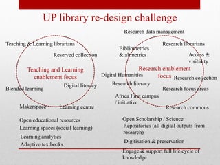 UP library re-design challenge
Teaching and Learning
enablement focus
Research enablement
focus
Makerspace Learning centre Research commons
Research librariansTeaching & Learning librarians
Blended learning Research focus areas
Africa First campus
/ initiative
Bibliometrics
& altmetrics
Digital literacy Research literacy
Access &
visibility
Open educational resources
Learning spaces (social learning)
Learning analytics
Adaptive textbooks
Research data management
Digital Humanities
Open Scholarship / Science
Repositories (all digital outputs from
research)
Engage & support full life cycle of
knowledge
Digitisation & preservation
Reserved collection
Research collection
 