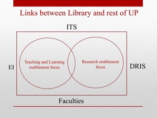 Links between Library and rest of UP
Teaching and Learning
enablement focus
Research enablement
focus
Faculties
ITS
DRISEI
 
