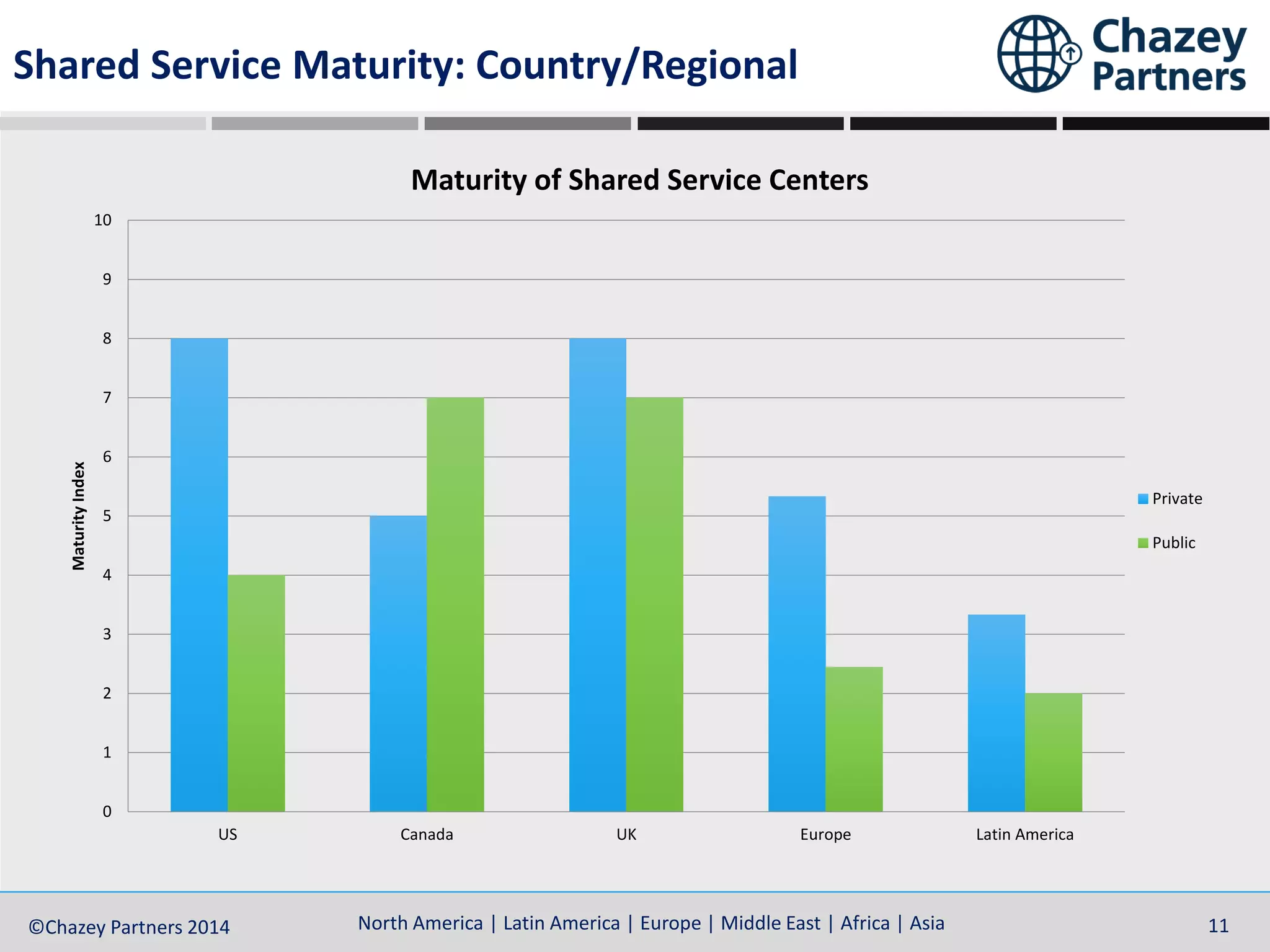 North America | Latin America | Europe | Middle East | Africa | Asia©Chazey Partners 2014 11North America | Latin America | Europe | Middle East | Africa | Asia©Chazey Partners 2014 11
Shared Service Maturity: Country/Regional
0
1
2
3
4
5
6
7
8
9
10
US Canada UK Europe Latin America
MaturityIndex
Maturity of Shared Service Centers
Private
Public
 