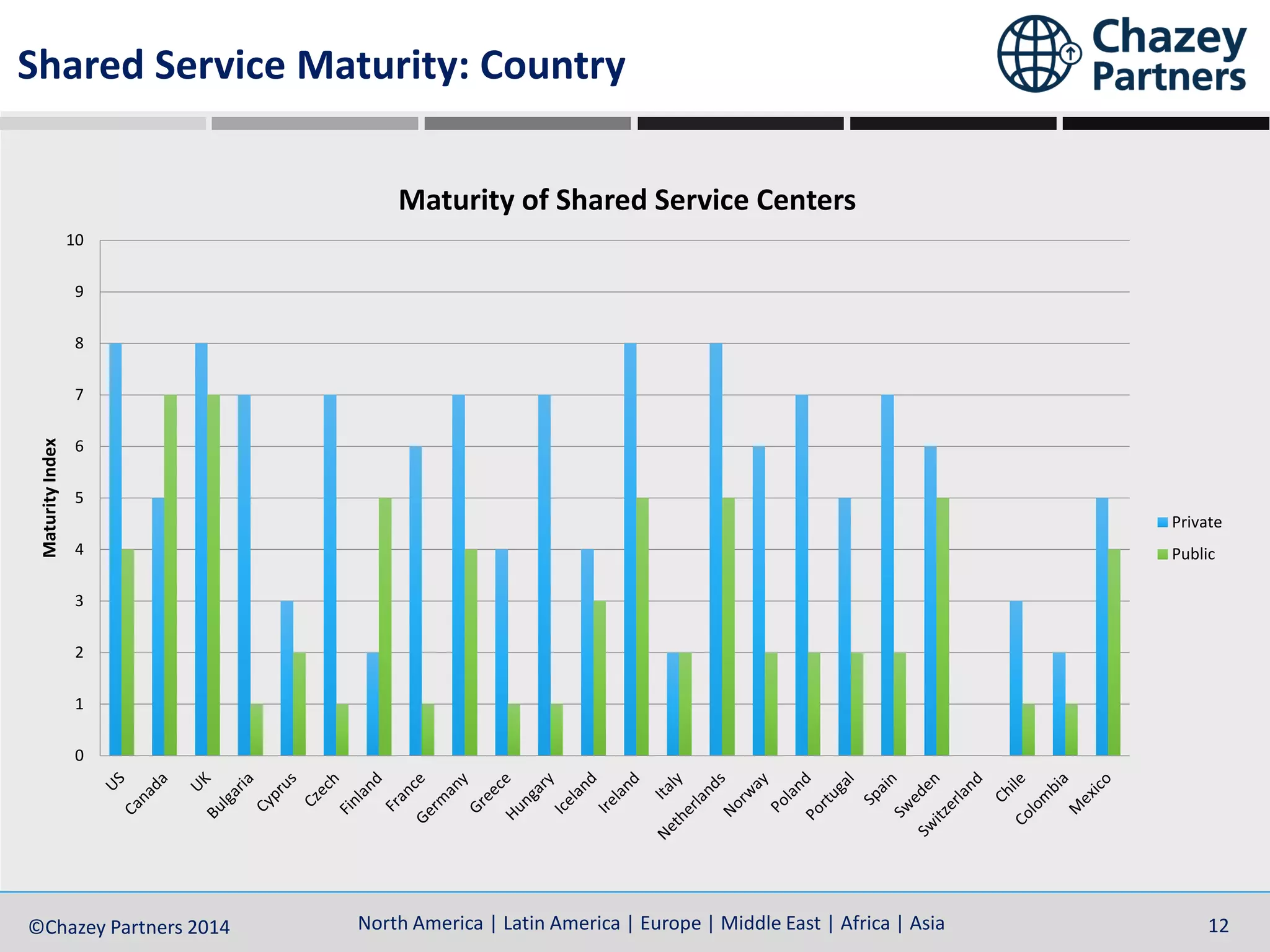 North America | Latin America | Europe | Middle East | Africa | Asia©Chazey Partners 2014 12North America | Latin America | Europe | Middle East | Africa | Asia©Chazey Partners 2014 12
Shared Service Maturity: Country
0
1
2
3
4
5
6
7
8
9
10
MaturityIndex
Maturity of Shared Service Centers
Private
Public
 