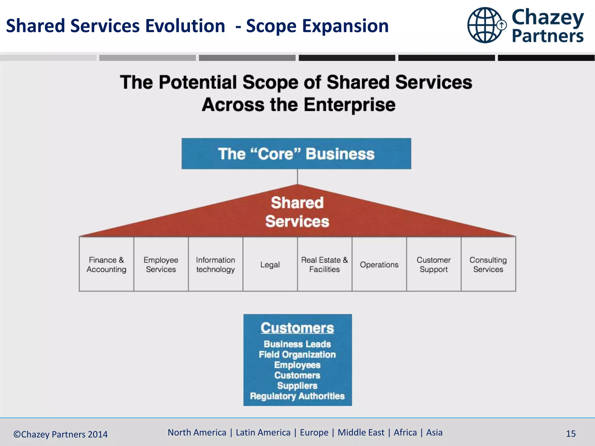 North America | Latin America | Europe | Middle East | Africa | Asia©Chazey Partners 2014 15
Shared Services Evolution - Scope Expansion
 