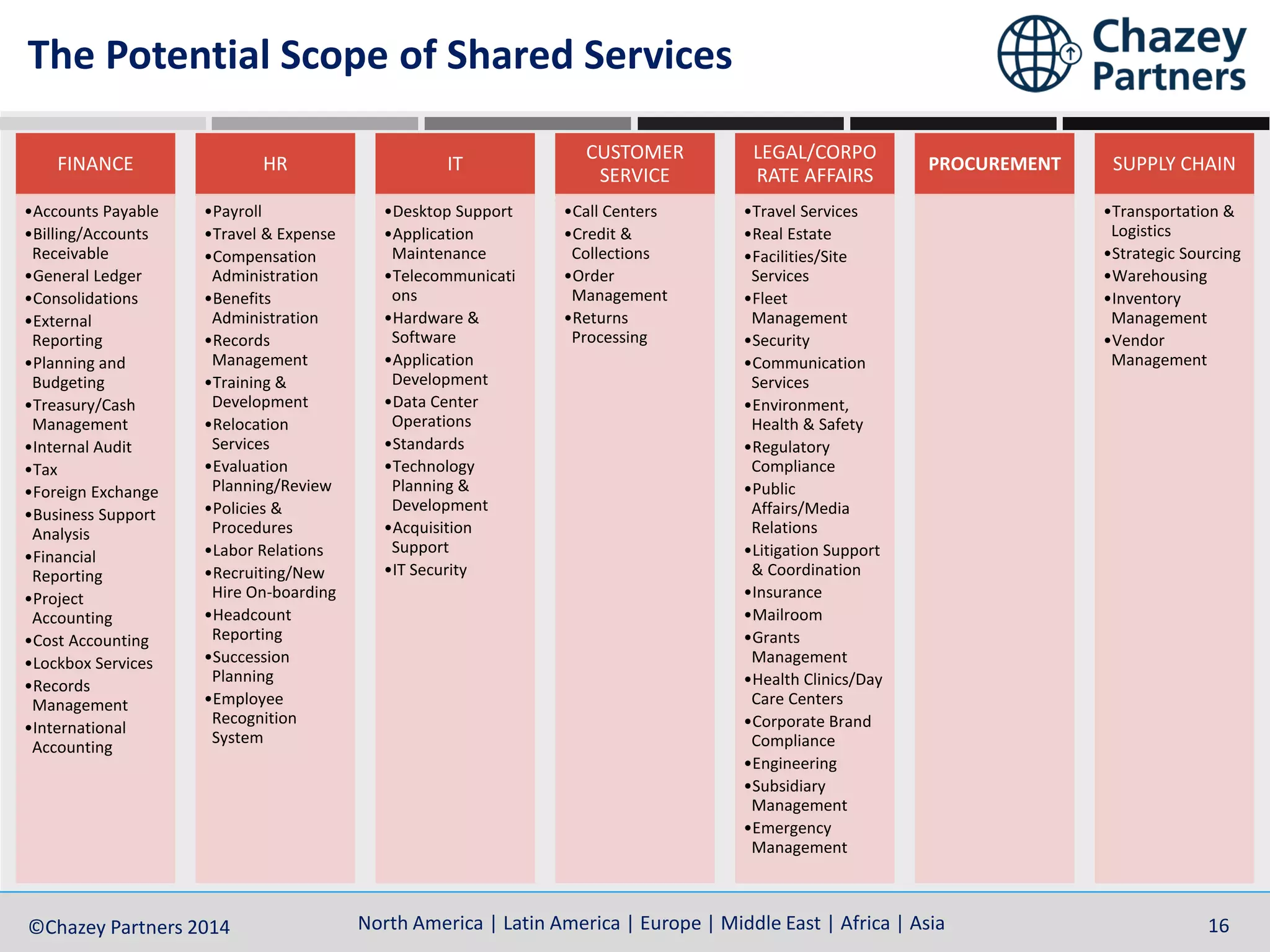 North America | Latin America | Europe | Middle East | Africa | Asia©Chazey Partners 2014 16
The Potential Scope of Shared Services
FINANCE
•Accounts Payable
•Billing/Accounts
Receivable
•General Ledger
•Consolidations
•External
Reporting
•Planning and
Budgeting
•Treasury/Cash
Management
•Internal Audit
•Tax
•Foreign Exchange
•Business Support
Analysis
•Financial
Reporting
•Project
Accounting
•Cost Accounting
•Lockbox Services
•Records
Management
•International
Accounting
HR
•Payroll
•Travel & Expense
•Compensation
Administration
•Benefits
Administration
•Records
Management
•Training &
Development
•Relocation
Services
•Evaluation
Planning/Review
•Policies &
Procedures
•Labor Relations
•Recruiting/New
Hire On-boarding
•Headcount
Reporting
•Succession
Planning
•Employee
Recognition
System
IT
•Desktop Support
•Application
Maintenance
•Telecommunicati
ons
•Hardware &
Software
•Application
Development
•Data Center
Operations
•Standards
•Technology
Planning &
Development
•Acquisition
Support
•IT Security
CUSTOMER
SERVICE
•Call Centers
•Credit &
Collections
•Order
Management
•Returns
Processing
LEGAL/CORPO
RATE AFFAIRS
•Travel Services
•Real Estate
•Facilities/Site
Services
•Fleet
Management
•Security
•Communication
Services
•Environment,
Health & Safety
•Regulatory
Compliance
•Public
Affairs/Media
Relations
•Litigation Support
& Coordination
•Insurance
•Mailroom
•Grants
Management
•Health Clinics/Day
Care Centers
•Corporate Brand
Compliance
•Engineering
•Subsidiary
Management
•Emergency
Management
PROCUREMENT SUPPLY CHAIN
•Transportation &
Logistics
•Strategic Sourcing
•Warehousing
•Inventory
Management
•Vendor
Management
 