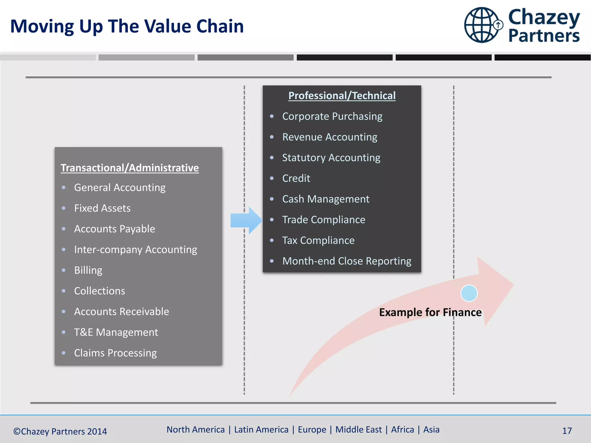 North America | Latin America | Europe | Middle East | Africa | Asia©Chazey Partners 2014 17
Moving Up The Value Chain
Transactional/Administrative
• General Accounting
• Fixed Assets
• Accounts Payable
• Inter-company Accounting
• Billing
• Collections
• Accounts Receivable
• T&E Management
• Claims Processing
Professional/Technical
• Corporate Purchasing
• Revenue Accounting
• Statutory Accounting
• Credit
• Cash Management
• Trade Compliance
• Tax Compliance
• Month-end Close Reporting
Example for Finance
 