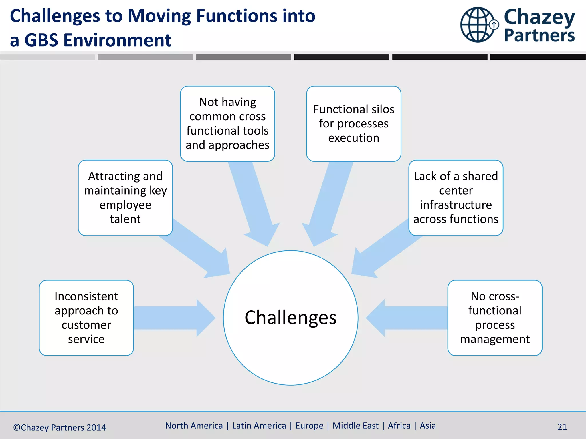 North America | Latin America | Europe | Middle East | Africa | Asia©Chazey Partners 2014 21
Challenges to Moving Functions into
a GBS Environment
Challenges
Inconsistent
approach to
customer
service
Attracting and
maintaining key
employee
talent
Not having
common cross
functional tools
and approaches
Functional silos
for processes
execution
Lack of a shared
center
infrastructure
across functions
No cross-
functional
process
management
 
