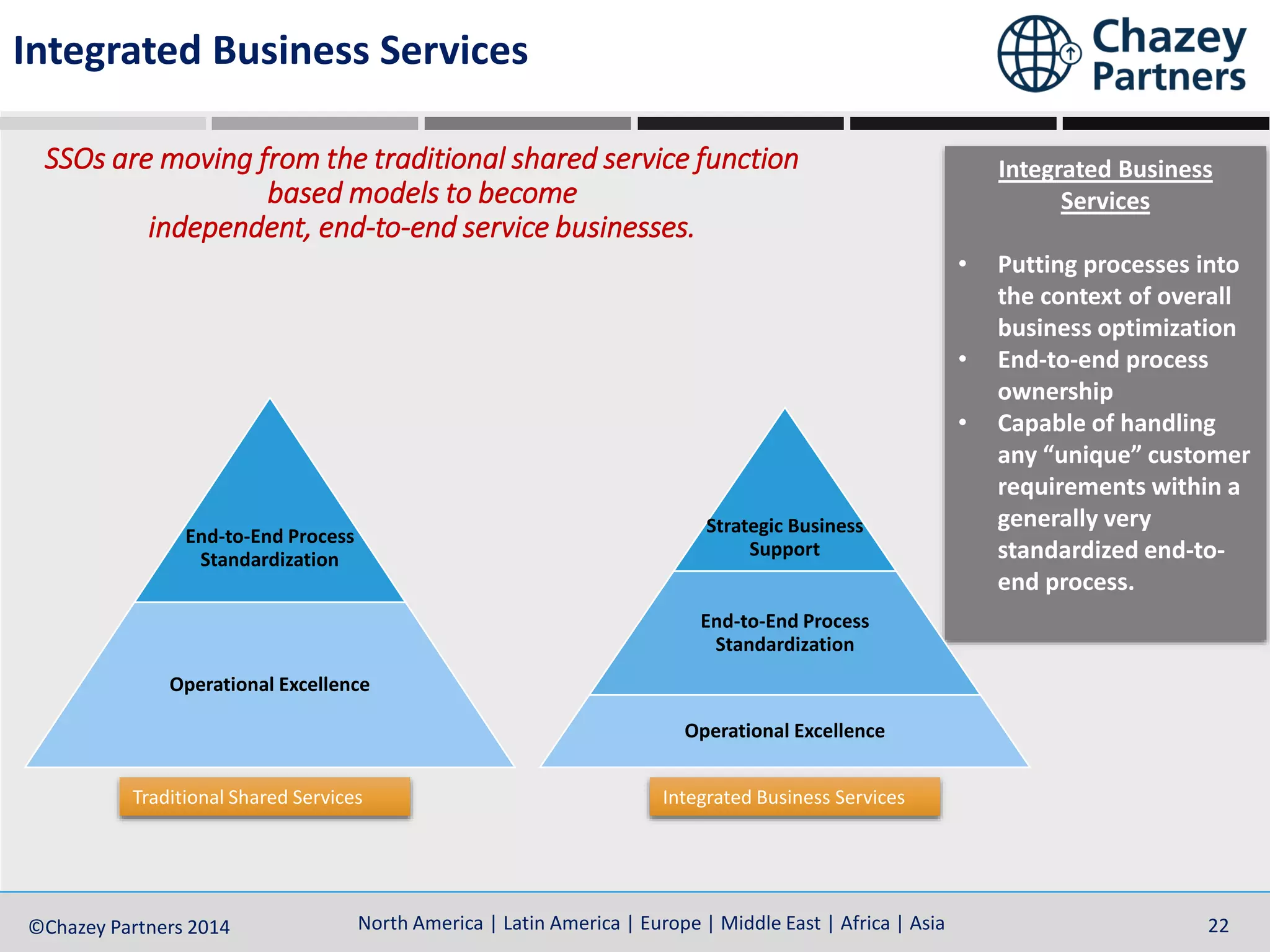 North America | Latin America | Europe | Middle East | Africa | Asia©Chazey Partners 2014 22
SSOs are moving from the traditional shared service function
based models to become
independent, end-to-end service businesses.
Integrated Business
Services
• Putting processes into
the context of overall
business optimization
• End-to-end process
ownership
• Capable of handling
any “unique” customer
requirements within a
generally very
standardized end-to-
end process.
End-to-End Process
Standardization
Operational Excellence
Strategic Business
Support
End-to-End Process
Standardization
Operational Excellence
Integrated Business Services
Traditional Shared Services Integrated Business Services
 
