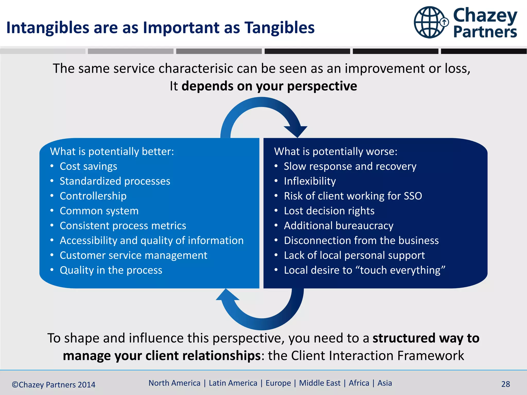 North America | Latin America | Europe | Middle East | Africa | Asia©Chazey Partners 2014 28North America | Latin America | Europe | Middle East | Africa | Asia©Chazey Partners 2014 28
The same service characterisic can be seen as an improvement or loss,
It depends on your perspective
To shape and influence this perspective, you need to a structured way to
manage your client relationships: the Client Interaction Framework
Intangibles are as Important as Tangibles
What is potentially better:
• Cost savings
• Standardized processes
• Controllership
• Common system
• Consistent process metrics
• Accessibility and quality of information
• Customer service management
• Quality in the process
What is potentially worse:
• Slow response and recovery
• Inflexibility
• Risk of client working for SSO
• Lost decision rights
• Additional bureaucracy
• Disconnection from the business
• Lack of local personal support
• Local desire to “touch everything”
 