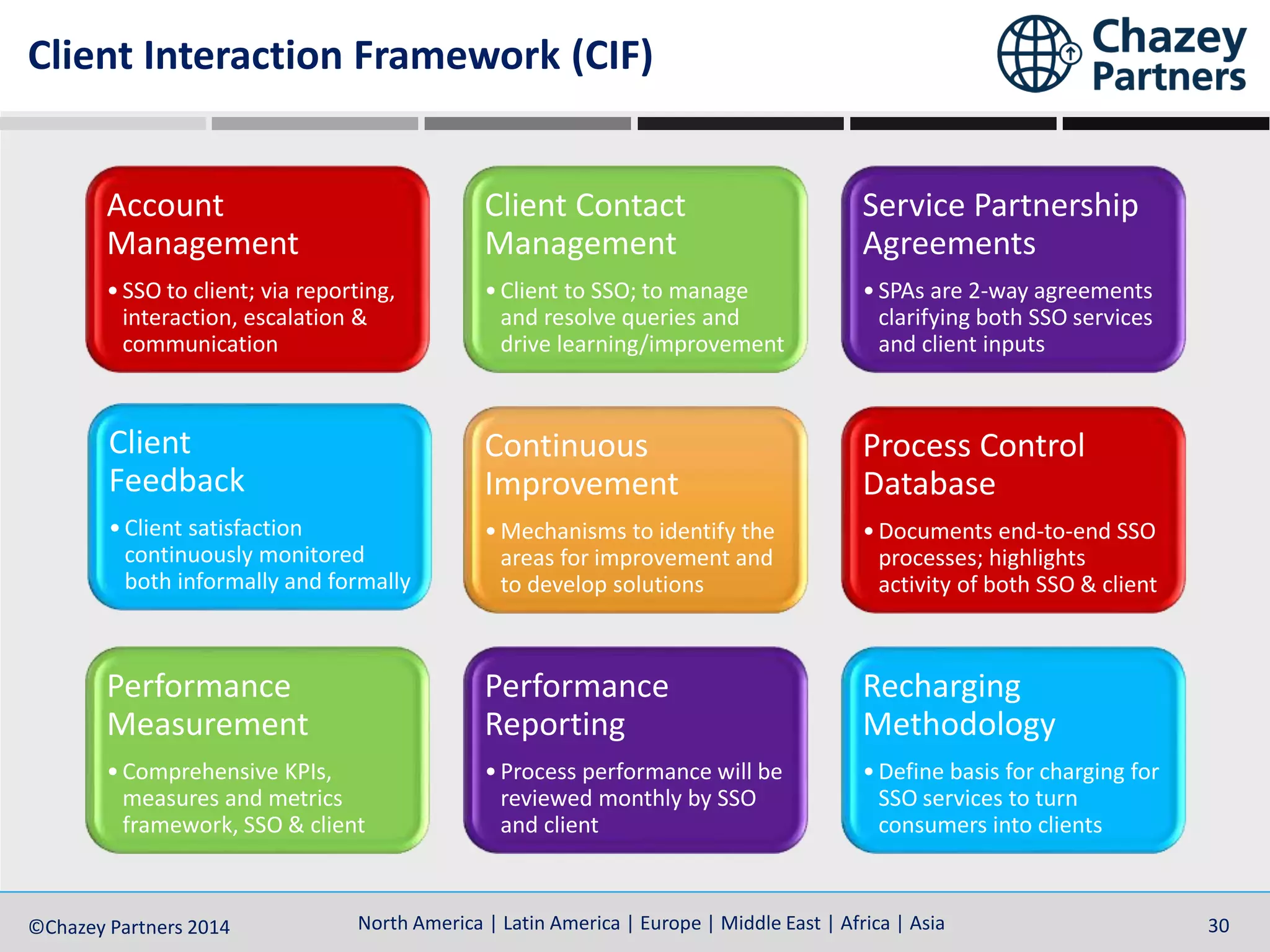 North America | Latin America | Europe | Middle East | Africa | Asia©Chazey Partners 2014 30North America | Latin America | Europe | Middle East | Africa | Asia©Chazey Partners 2014 30
Client Interaction Framework (CIF)
Account
Management
•SSO to client; via reporting,
interaction, escalation &
communication
Client Contact
Management
•Client to SSO; to manage
and resolve queries and
drive learning/improvement
Service Partnership
Agreements
•SPAs are 2-way agreements
clarifying both SSO services
and client inputs
Client
Feedback
•Client satisfaction
continuously monitored
both informally and formally
Continuous
Improvement
•Mechanisms to identify the
areas for improvement and
to develop solutions
Process Control
Database
•Documents end-to-end SSO
processes; highlights
activity of both SSO & client
Performance
Measurement
•Comprehensive KPIs,
measures and metrics
framework, SSO & client
Performance
Reporting
•Process performance will be
reviewed monthly by SSO
and client
Recharging
Methodology
•Define basis for charging for
SSO services to turn
consumers into clients
 