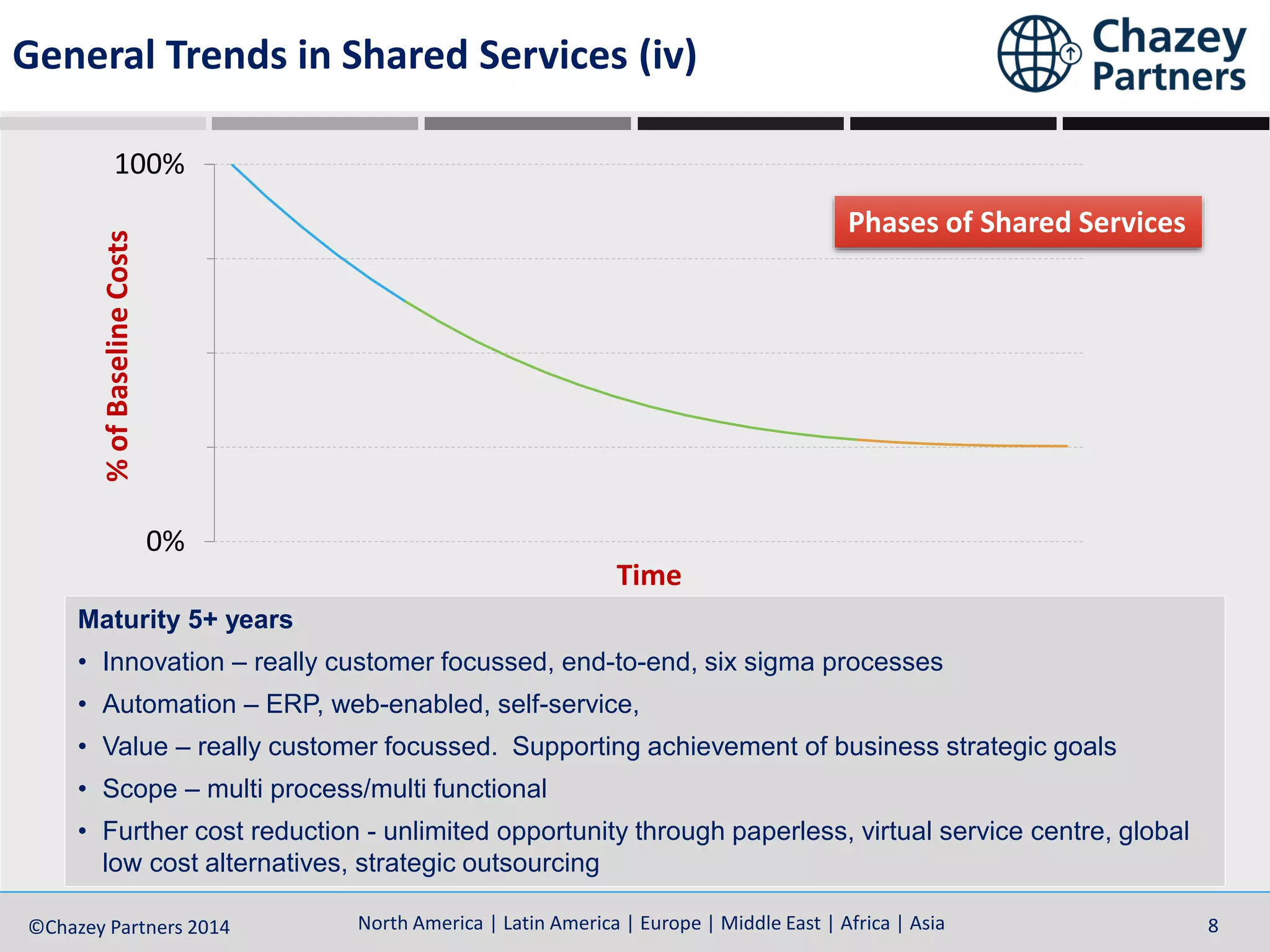 North America | Latin America | Europe | Middle East | Africa | Asia©Chazey Partners 2014 8
0%
100%
%ofBaselineCosts
Time
Maturity 5+ years
• Innovation – really customer focussed, end-to-end, six sigma processes
• Automation – ERP, web-enabled, self-service,
• Value – really customer focussed. Supporting achievement of business strategic goals
• Scope – multi process/multi functional
• Further cost reduction - unlimited opportunity through paperless, virtual service centre, global
low cost alternatives, strategic outsourcing
General Trends in Shared Services (iv)
Phases of Shared Services
 