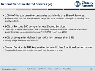 North America | Latin America | Europe | Middle East | Africa | Asia©Chazey Partners 2014 10North America | Latin America | Europe | Middle East | Africa | Asia©Chazey Partners 2014 10
• 100% of the top quartile companies worldwide use Shared Services
• Hackett study found that Shared Services has proven to be a business strategy for controlling costs,
quality and risk.
• 90% of Fortune 500 companies use Shared Services
• “In today's business environment, nine out of every ten enterprises have shared services and 97
percent manage outsourcing relationships". (HfS-PWC report June 2012)
• 60% of companies deliver Cost reduction greater than 35%
• Savings range between 20% and 90%
• Shared Services is THE key enabler for world class functional performance
• Supports business transformation across all functions and processes
General Trends in Shared Services (vi)
 