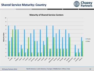 North America | Latin America | Europe | Middle East | Africa | Asia©Chazey Partners 2014 12North America | Latin America | Europe | Middle East | Africa | Asia©Chazey Partners 2014 12
Shared Service Maturity: Country
0
1
2
3
4
5
6
7
8
9
10
MaturityIndex
Maturity of Shared Service Centers
Private
Public
 