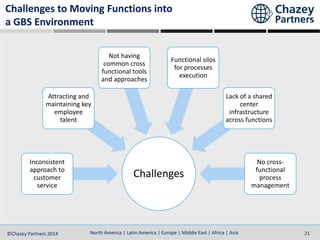 North America | Latin America | Europe | Middle East | Africa | Asia©Chazey Partners 2014 21
Challenges to Moving Functions into
a GBS Environment
Challenges
Inconsistent
approach to
customer
service
Attracting and
maintaining key
employee
talent
Not having
common cross
functional tools
and approaches
Functional silos
for processes
execution
Lack of a shared
center
infrastructure
across functions
No cross-
functional
process
management
 