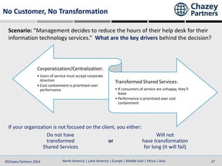 North America | Latin America | Europe | Middle East | Africa | Asia©Chazey Partners 2014 27North America | Latin America | Europe | Middle East | Africa | Asia©Chazey Partners 2014 27
Corporatization/Centralization:
• Users of service must accept corporate
direction
• Cost containment is prioritized over
performance
Transformed Shared Services:
• If consumers of service are unhappy, they’ll
leave
• Performance is prioritized over cost
containment
No Customer, No Transformation
Scenario: “Management decides to reduce the hours of their help desk for their
information technology services.” What are the key drivers behind the decision?
If your organization is not focused on the client, you either:
Do not have Will not
transformed or have transformation
Shared Services for long (it will fail)
 