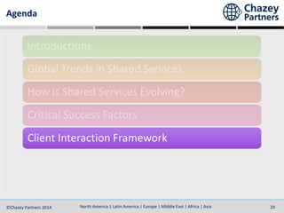 North America | Latin America | Europe | Middle East | Africa | Asia©Chazey Partners 2014 29North America | Latin America | Europe | Middle East | Africa | Asia©Chazey Partners 2014 29
Agenda
Client Interaction Framework
 