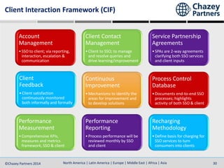 North America | Latin America | Europe | Middle East | Africa | Asia©Chazey Partners 2014 30North America | Latin America | Europe | Middle East | Africa | Asia©Chazey Partners 2014 30
Client Interaction Framework (CIF)
Account
Management
•SSO to client; via reporting,
interaction, escalation &
communication
Client Contact
Management
•Client to SSO; to manage
and resolve queries and
drive learning/improvement
Service Partnership
Agreements
•SPAs are 2-way agreements
clarifying both SSO services
and client inputs
Client
Feedback
•Client satisfaction
continuously monitored
both informally and formally
Continuous
Improvement
•Mechanisms to identify the
areas for improvement and
to develop solutions
Process Control
Database
•Documents end-to-end SSO
processes; highlights
activity of both SSO & client
Performance
Measurement
•Comprehensive KPIs,
measures and metrics
framework, SSO & client
Performance
Reporting
•Process performance will be
reviewed monthly by SSO
and client
Recharging
Methodology
•Define basis for charging for
SSO services to turn
consumers into clients
 