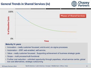 North America | Latin America | Europe | Middle East | Africa | Asia©Chazey Partners 2014 8
0%
100%
%ofBaselineCosts
Time
Maturity 5+ years
• Innovation – really customer focussed, end-to-end, six sigma processes
• Automation – ERP, web-enabled, self-service,
• Value – really customer focussed. Supporting achievement of business strategic goals
• Scope – multi process/multi functional
• Further cost reduction - unlimited opportunity through paperless, virtual service centre, global
low cost alternatives, strategic outsourcing
General Trends in Shared Services (iv)
Phases of Shared Services
 