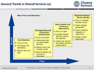 North America | Latin America | Europe | Middle East | Africa | Asia©Chazey Partners 2014 9
General Trends in Shared Services (v)
 