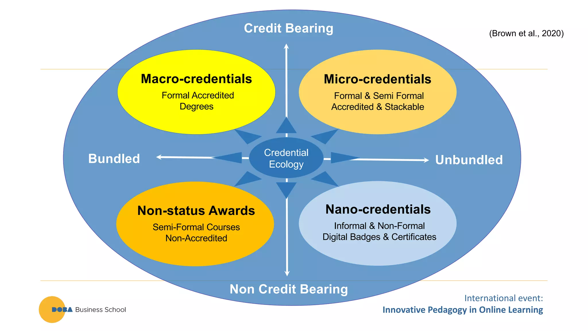 International event:
Innovative Pedagogy in Online Learning
Credit Bearing
Non Credit Bearing
Bundled Unbundled
Credential
Ecology
Macro-credentials
Formal Accredited
Degrees
Micro-credentials
Formal & Semi Formal
Accredited & Stackable
Nano-credentials
Informal & Non-Formal
Digital Badges & Certificates
Non-status Awards
Semi-Formal Courses
Non-Accredited
(Brown et al., 2020)
 