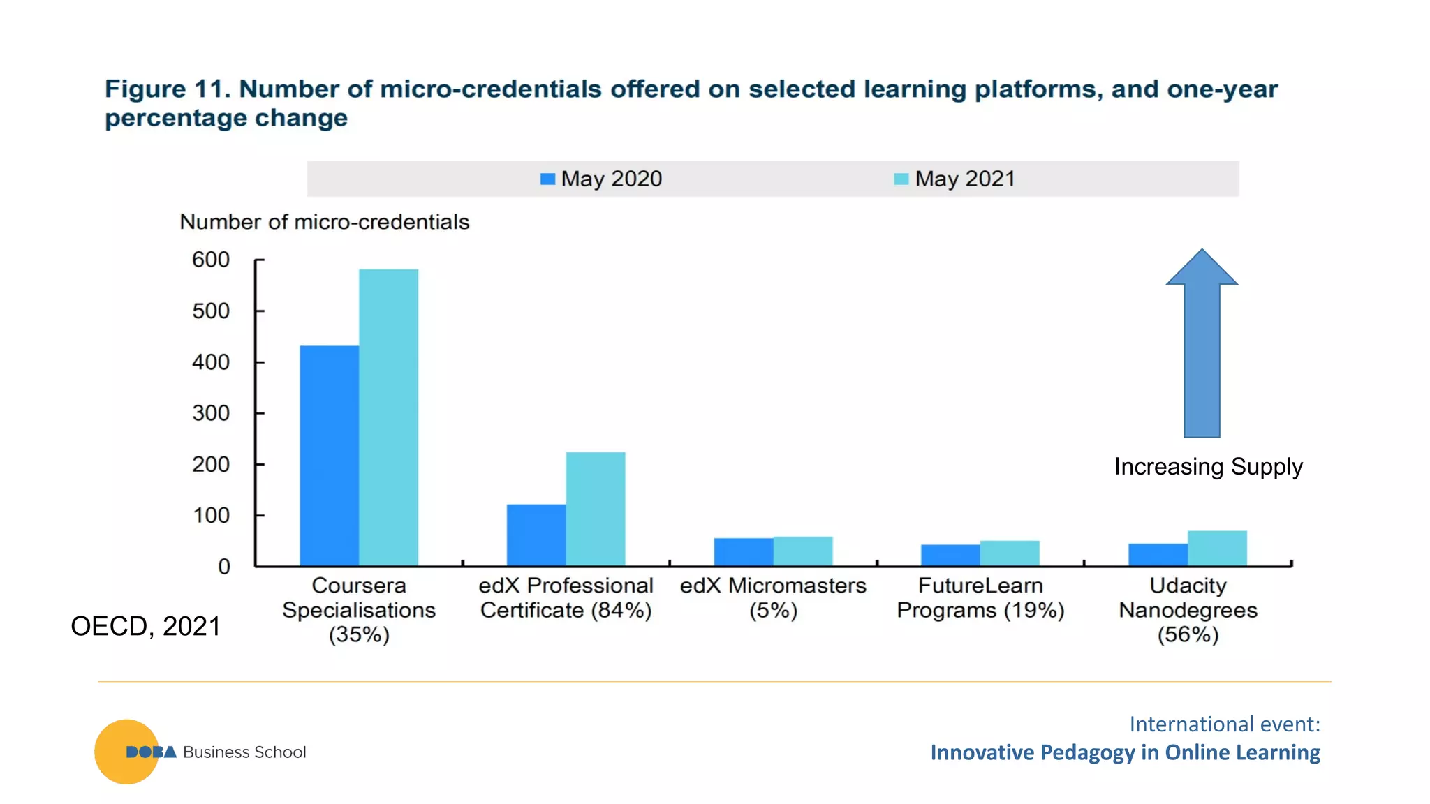 International event:
Innovative Pedagogy in Online Learning
OECD, 2021
Increasing Supply
 