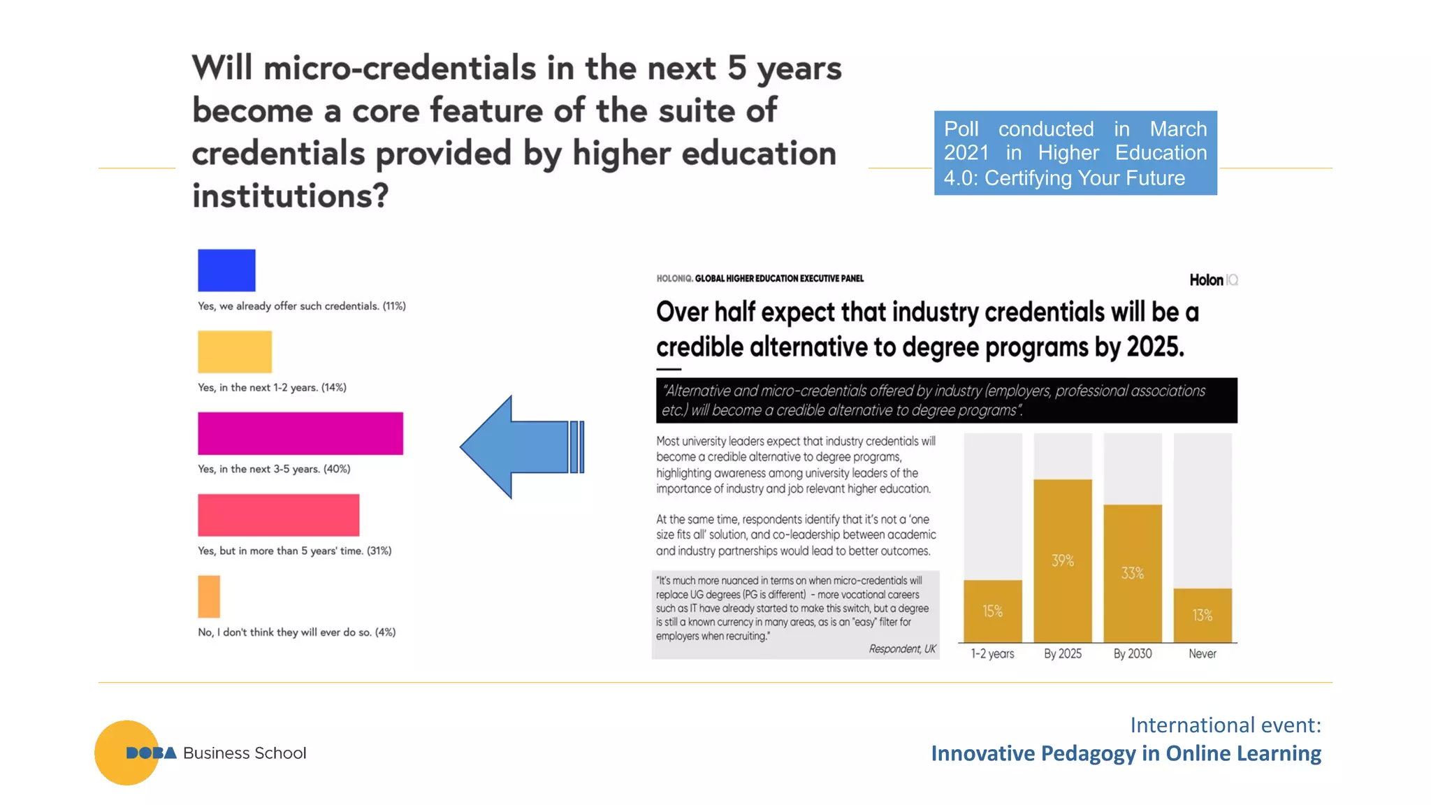 International event:
Innovative Pedagogy in Online Learning
Poll conducted in March
2021 in Higher Education
4.0: Certifying Your Future
 