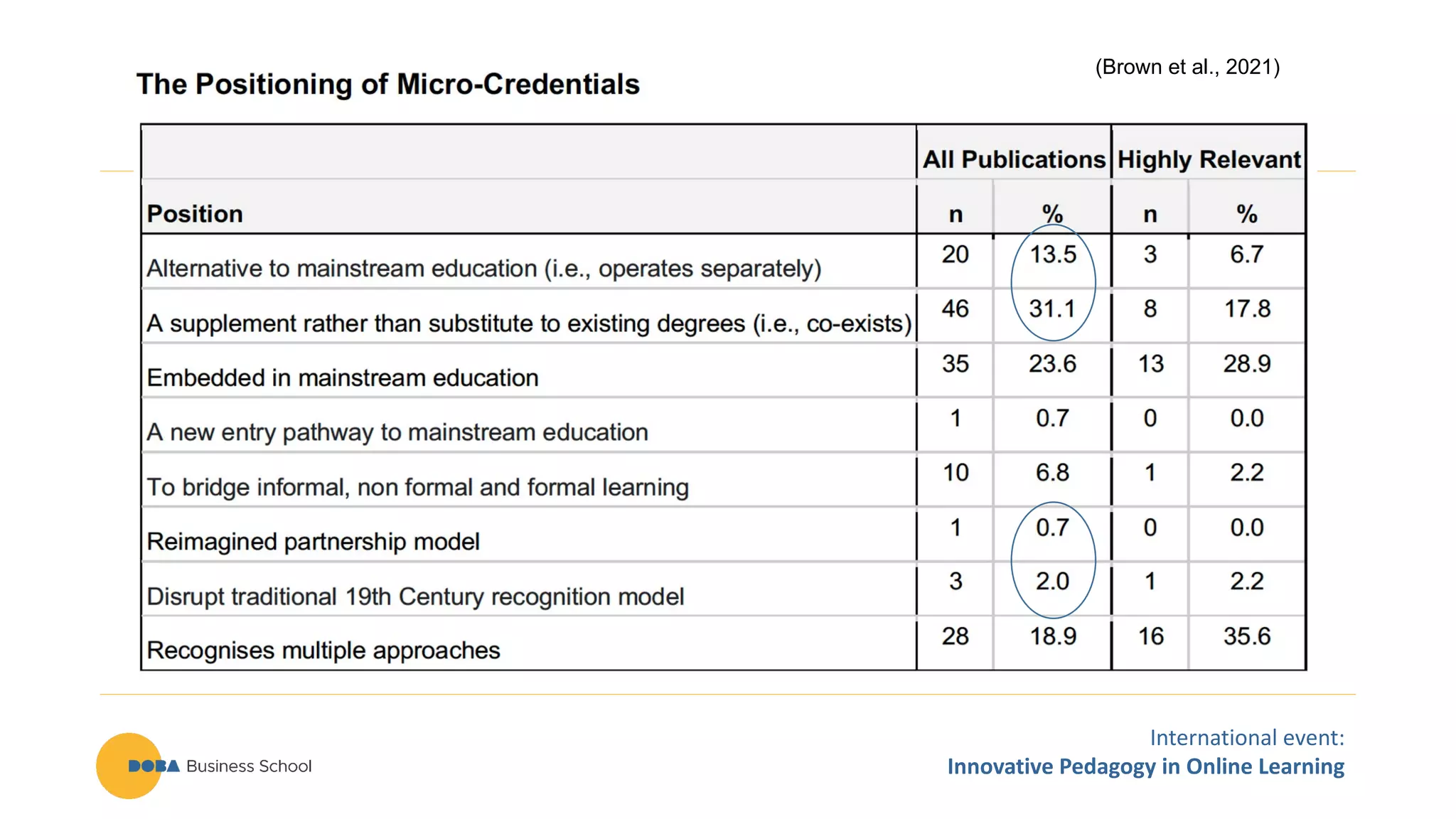 International event:
Innovative Pedagogy in Online Learning
(Brown et al., 2021)
 