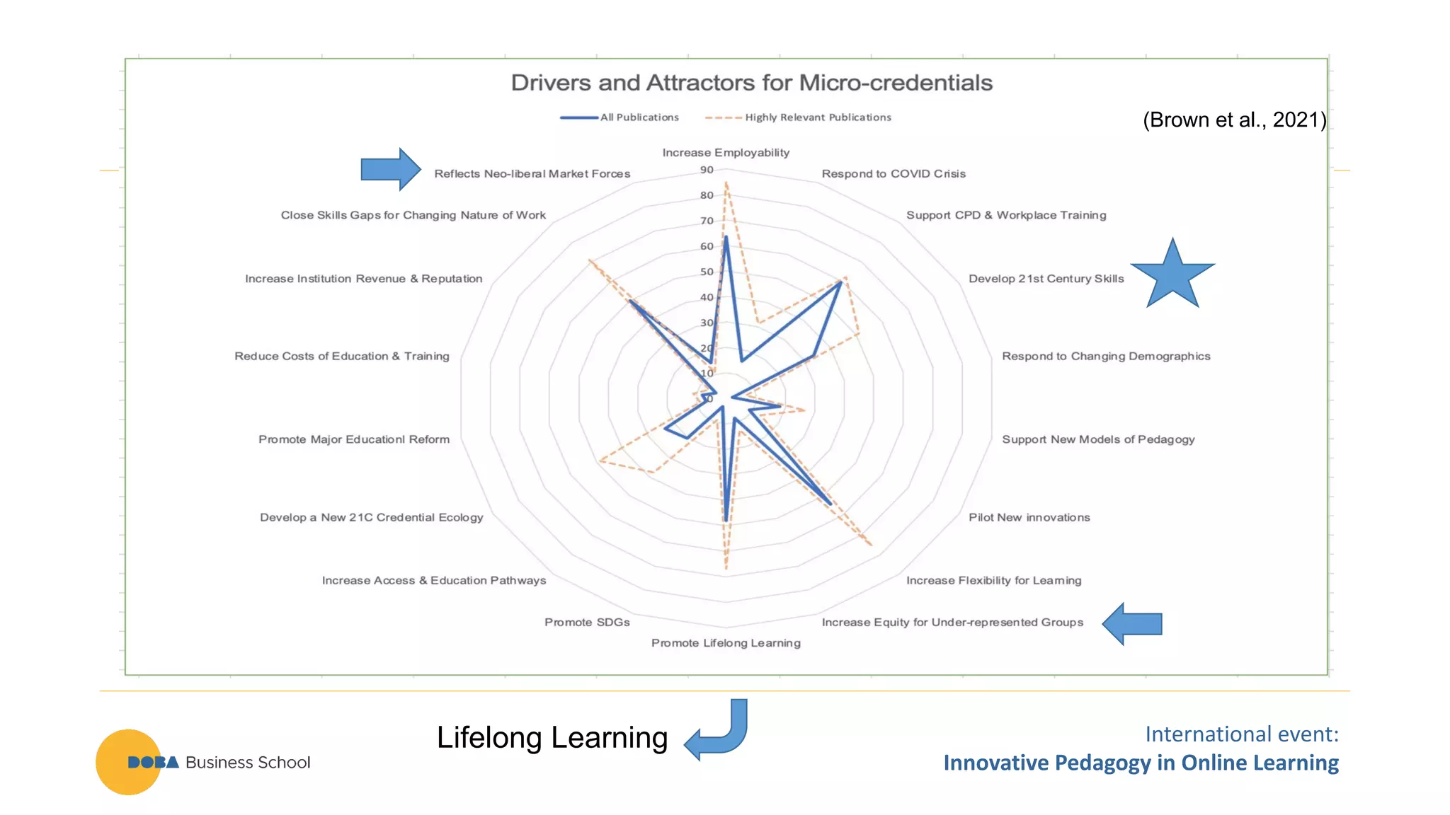 International event:
Innovative Pedagogy in Online Learning
Lifelong Learning
(Brown et al., 2021)
 