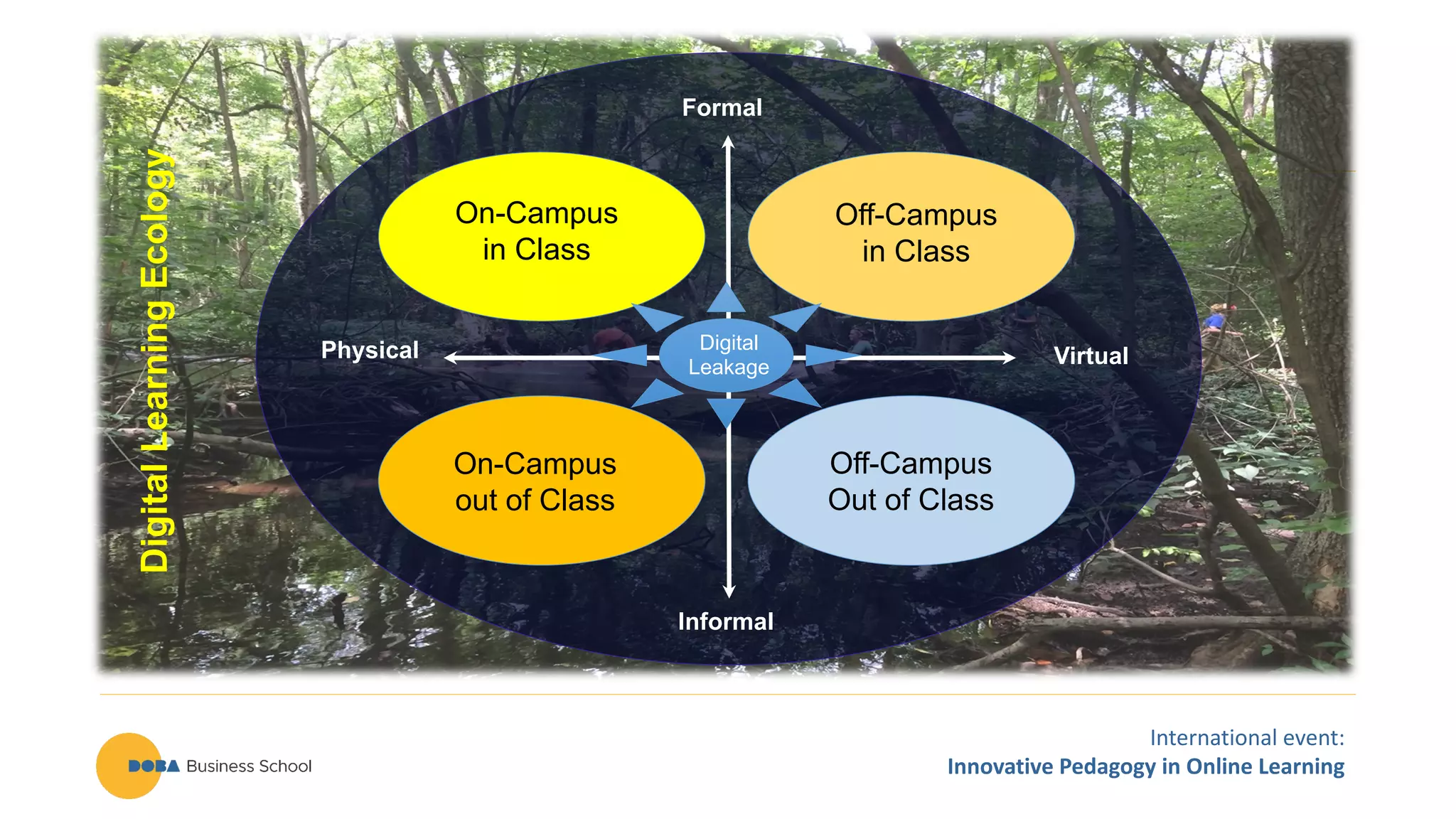 International event:
Innovative Pedagogy in Online Learning
Off-Campus
in Class
Off-Campus
Out of Class
Formal
Informal
On-Campus
out of Class
Virtual
Digital
Leakage
Digital
Learning
Ecology
Physical
On-Campus
in Class
 