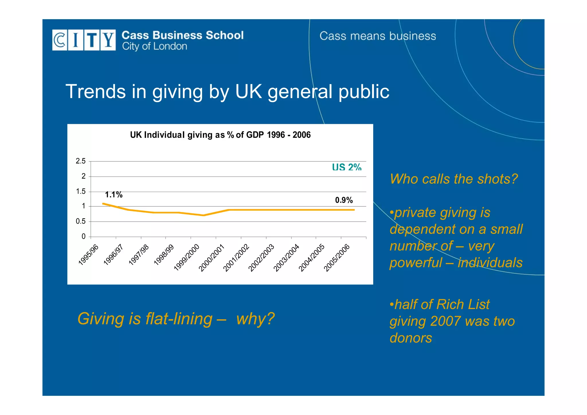 Trends in giving by UK general public

              UK Individual giving as % of GDP 1996 - 2006

 2.5
                                                             US 2%
  2
                                                                     Who calls the shots?
 1.5   1.1%
                                                             0.9%
  1
 0.5
                                                                     •private giving is
  0
                                                                     dependent on a small
                                                                     number of – very
            0


            1


            2


            3


            4


            5


            6
           6


           7


           8


           9

        00


        00


        00


        00


        00


        00


        00
         /9


         /9


         /9


         /9
     95


     96


     97


     98


      /2


      /2


      /2


      /2


      /2


      /2


      /2
                                                                     powerful – individuals
   99


   00


   01


   02


   03


   04


   05
   19


   19


   19


   19

 19


 20


 20


 20


 20


 20


 20
                                                                     •half of Rich List
 Giving is flat-lining – why?                                        giving 2007 was two
                                                                     donors
 
