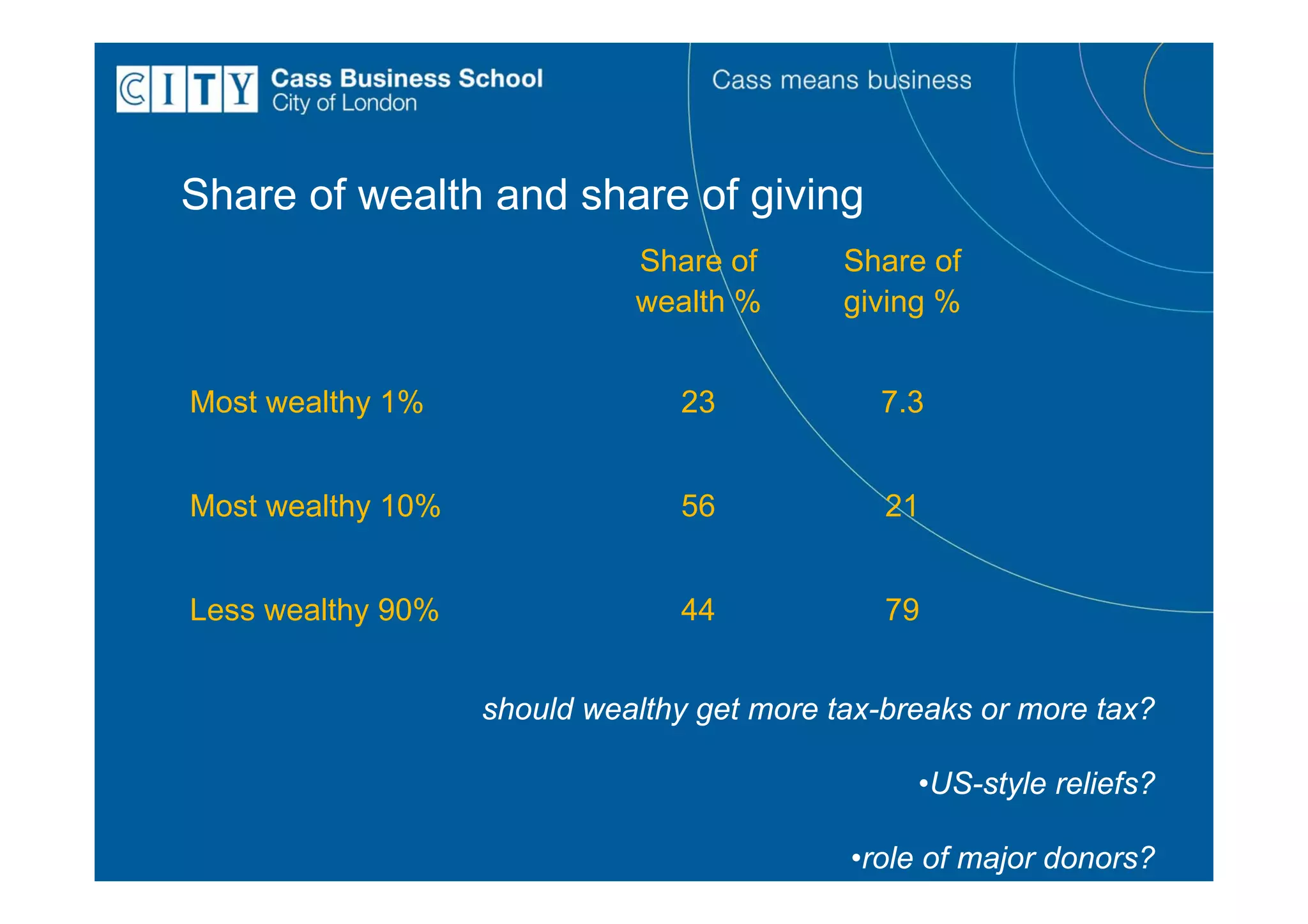 Share of wealth and share of giving
                             Share of       Share of
                             wealth %       giving %


Most wealthy 1%                 23            7.3


Most wealthy 10%                56             21


Less wealthy 90%                44             79


                   should wealthy get more tax-breaks or more tax?

                                                 •US-style reliefs?

                                            •role of major donors?
 