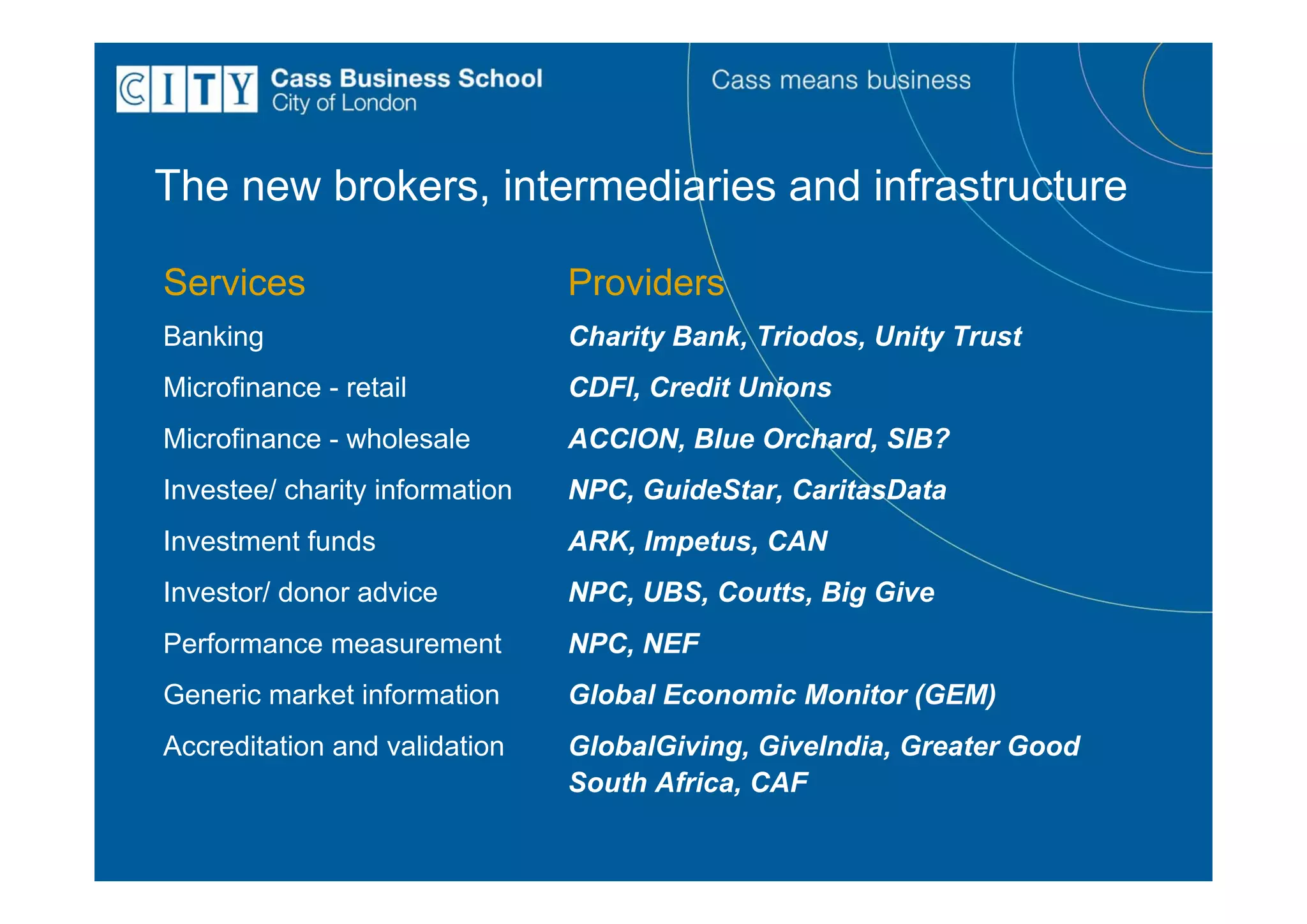 The new brokers, intermediaries and infrastructure

Services                        Providers
Banking                         Charity Bank, Triodos, Unity Trust
Microfinance - retail           CDFI, Credit Unions
Microfinance - wholesale        ACCION, Blue Orchard, SIB?
Investee/ charity information   NPC, GuideStar, CaritasData
Investment funds                ARK, Impetus, CAN
Investor/ donor advice          NPC, UBS, Coutts, Big Give
Performance measurement         NPC, NEF
Generic market information      Global Economic Monitor (GEM)
Accreditation and validation    GlobalGiving, GiveIndia, Greater Good
                                South Africa, CAF
 