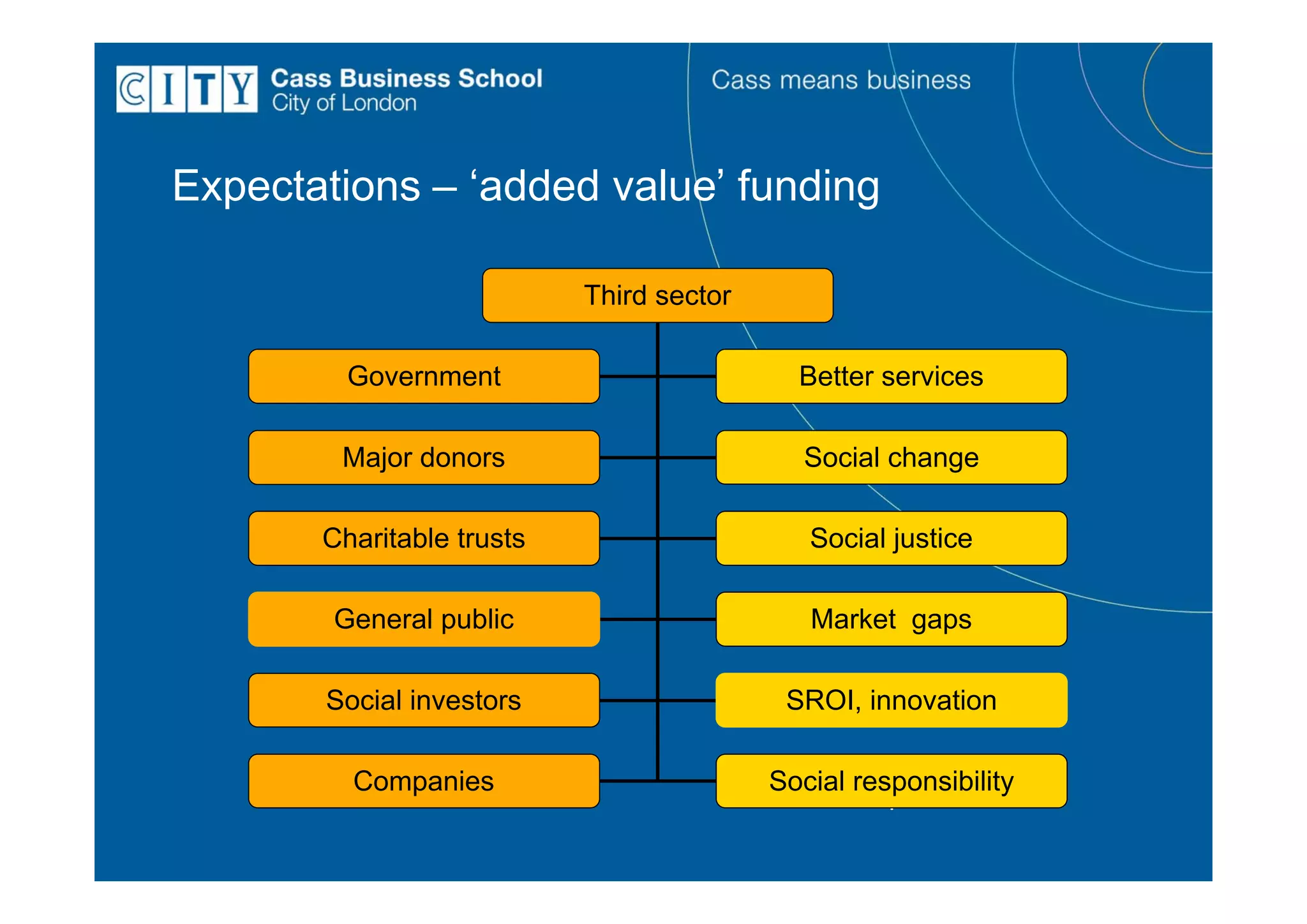 Expectations – ‘added value’ funding

                           Third sector

         Government                          Better services

        Major donors                         Social change

       Charitable trusts                      Social justice

        General public                        Market gaps

       Social investors                     SROI, innovation

         Companies                        Social responsibility
                                          Then the quote
 