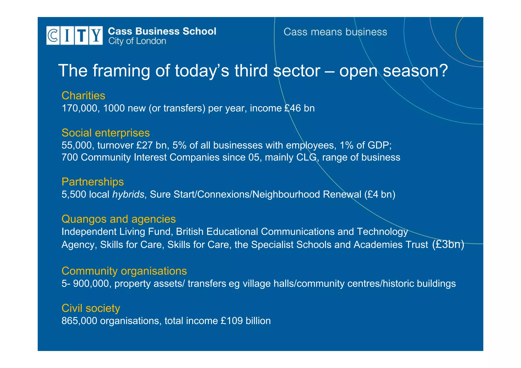 The framing of today’s third sector – open season?
Charities
170,000, 1000 new (or transfers) per year, income £46 bn

Social enterprises
55,000, turnover £27 bn, 5% of all businesses with employees, 1% of GDP;
700 Community Interest Companies since 05, mainly CLG, range of business

Partnerships
5,500 local hybrids, Sure Start/Connexions/Neighbourhood Renewal (£4 bn)

Quangos and agencies
Independent Living Fund, British Educational Communications and Technology
Agency, Skills for Care, Skills for Care, the Specialist Schools and Academies Trust (£3bn)

Community organisations
5- 900,000, property assets/ transfers eg village halls/community centres/historic buildings

Civil society
865,000 organisations, total income £109 billion
 