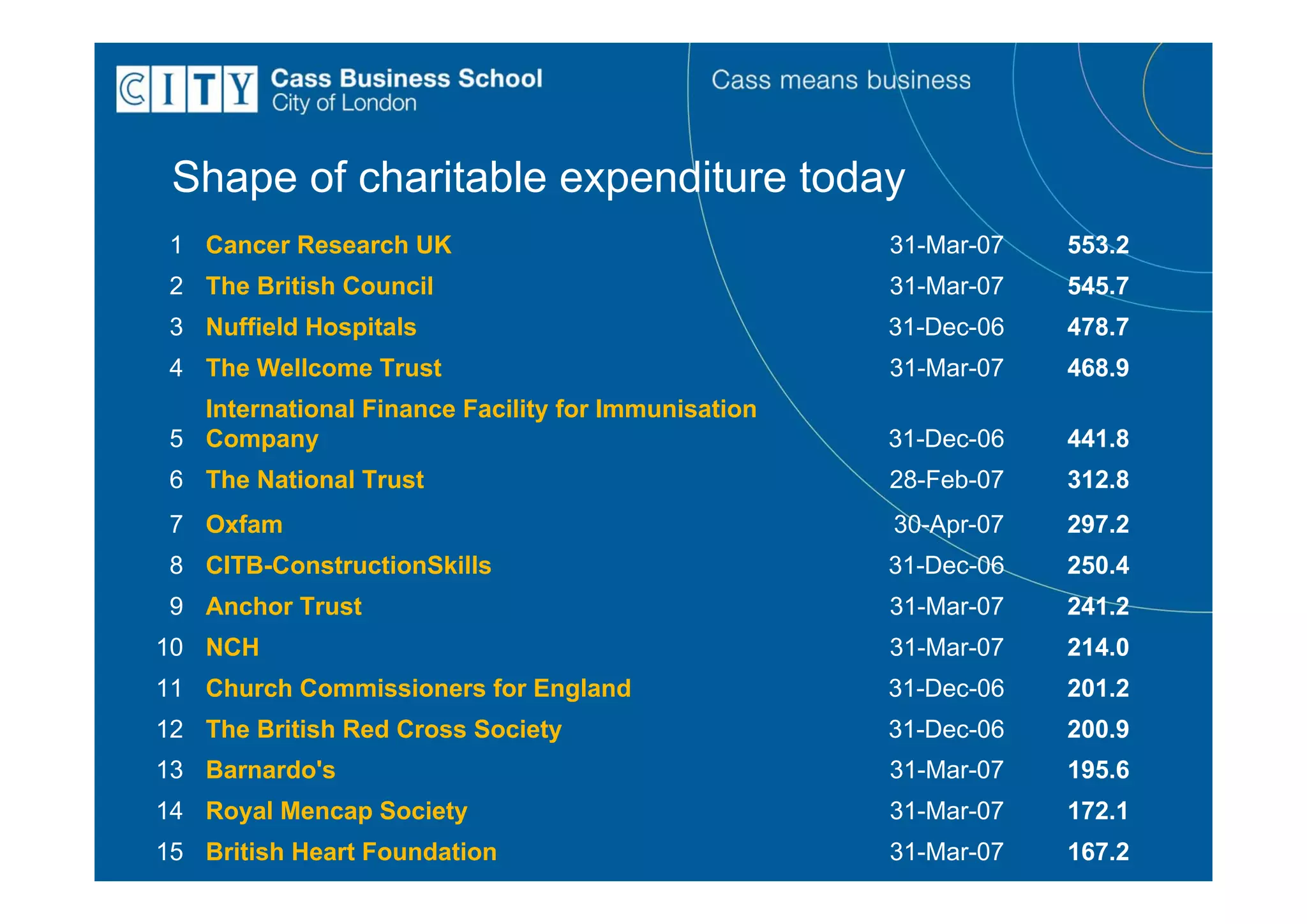 Shape of charitable expenditure today
 1 Cancer Research UK                                31-Mar-07   553.2
 2 The British Council                               31-Mar-07   545.7
 3 Nuffield Hospitals                                31-Dec-06   478.7
 4 The Wellcome Trust                                31-Mar-07   468.9
   International Finance Facility for Immunisation
 5 Company                                           31-Dec-06   441.8
 6 The National Trust                                28-Feb-07   312.8
 7 Oxfam                                             30-Apr-07   297.2
 8 CITB-ConstructionSkills                           31-Dec-06   250.4
 9 Anchor Trust                                      31-Mar-07   241.2
10 NCH                                               31-Mar-07   214.0
11 Church Commissioners for England                  31-Dec-06   201.2
12 The British Red Cross Society                     31-Dec-06   200.9
13 Barnardo's                                        31-Mar-07   195.6
14 Royal Mencap Society                              31-Mar-07   172.1
15 British Heart Foundation                          31-Mar-07   167.2
 