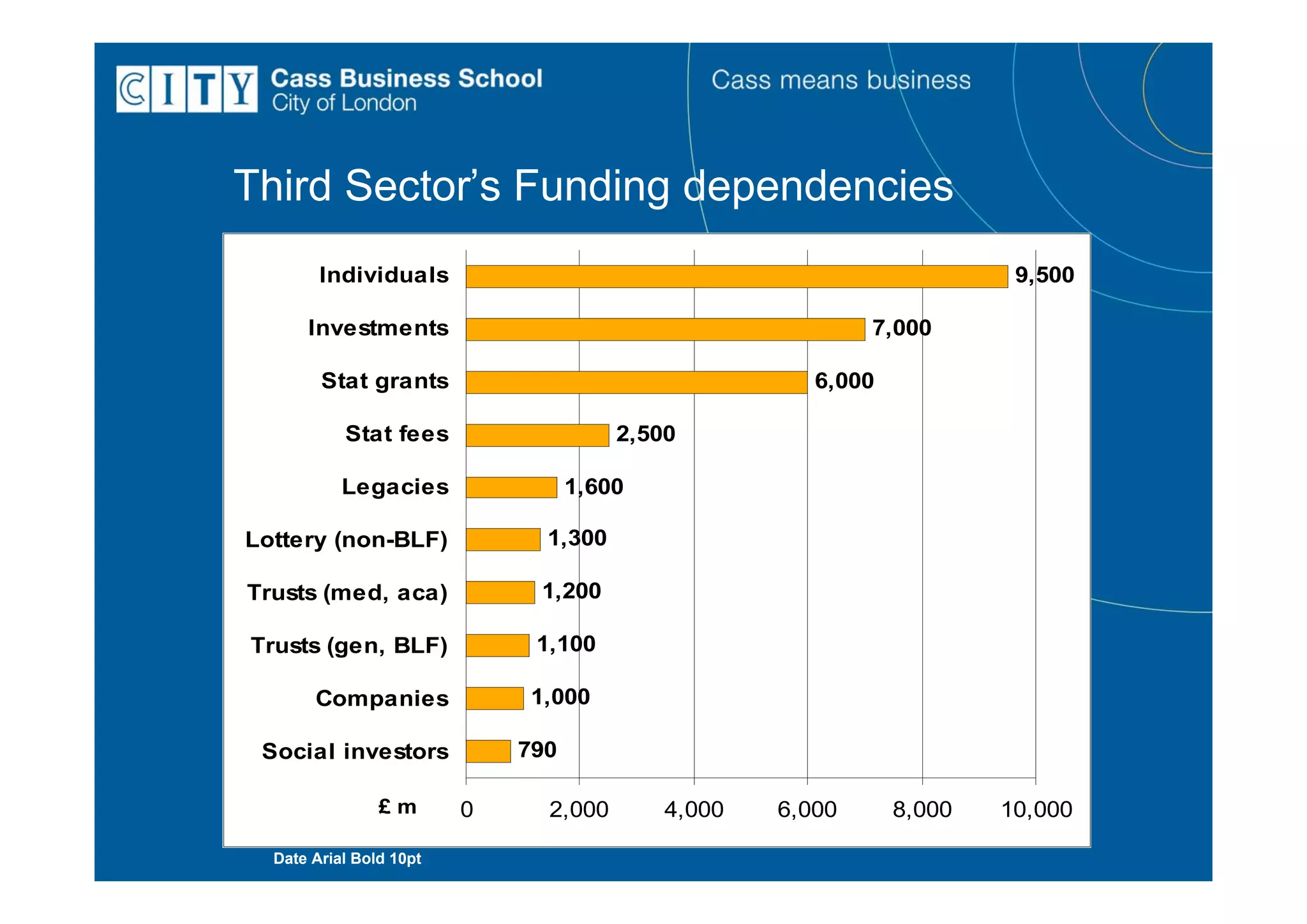 Third Sector’s Funding dependencies
        Individuals                                                    9,500

      Investments                                          7,000

        Stat grants                                   6,000

           Stat fees                   2,500

           Legacies                1,600

Lottery (non-BLF)              1,300

Trusts (med, aca)             1,200

Trusts (gen, BLF)             1,100

       Companies             1,000

 Social investors            790

                £m       0     2,000       4,000   6,000      8,000   10,000

  Date Arial Bold 10pt
 