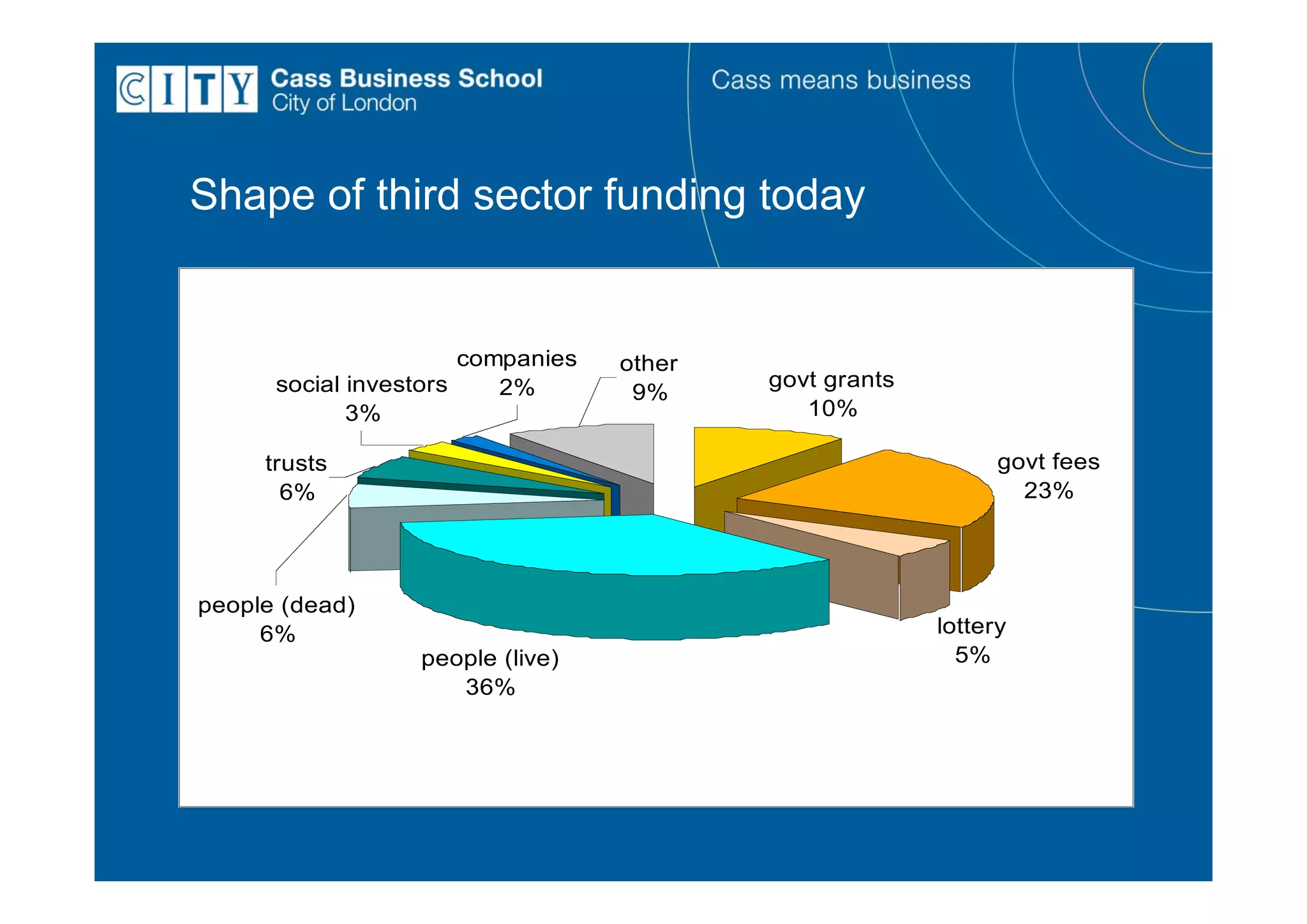 Shape of third sector funding today


                       companies   other
      social investors    2%               govt grants
                                    9%
             3%                               10%

     trusts                                                    govt fees
       6%                                                        23%




people (dead)
     6%                                                  lottery
                  people (live)                            5%
                     36%
 