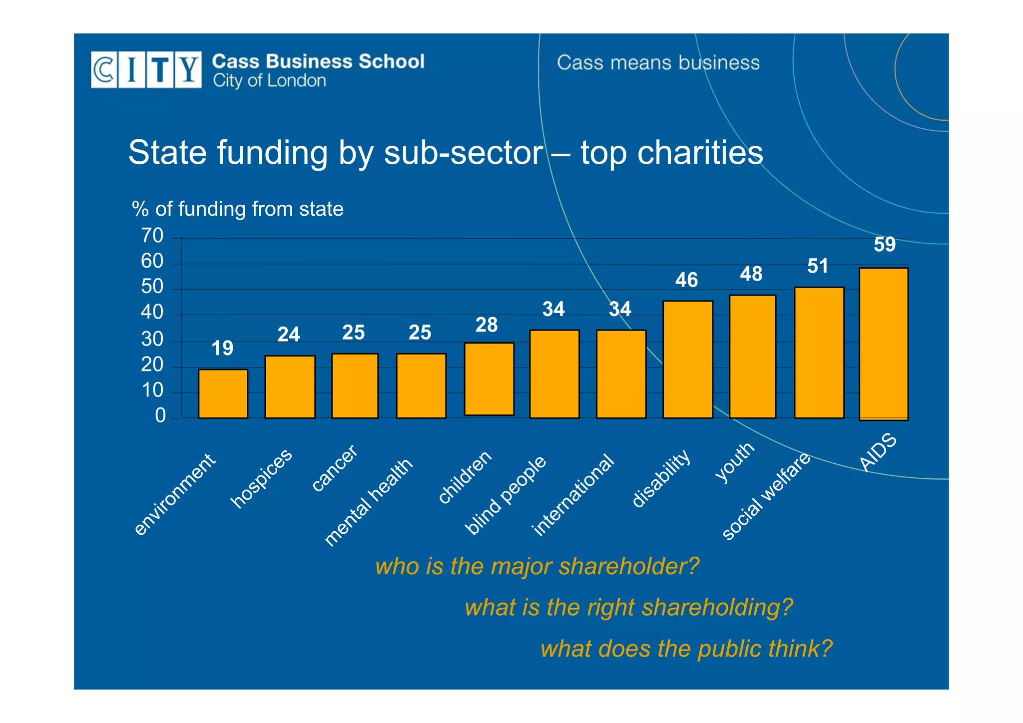 State funding by sub-sector – top charities
% of funding from state
 70                                                                                 59
 60                                                                          51
                                                          46      48
 50
 40                                           34    34
                24     25        25     28
 30     19
 20
 10
  0




                                                                                     S
                                                                   h




                                                                                    D
                                er
           es




                                                                 ut
                                                       y
                                                      n




                                                                            re


                                                                                  AI
            t




                                                    le


                                                      l


                                                   lit
                            nc


                            lth


                                                  re
         en




                                                  na




                                                               yo
         ic




                                                                          fa
                                                op




                                                 bi
                                               ild
                          ca


                         ea
       sp
      nm




                                              io




                                                                        el
                                             sa
                                            pe
                                            ch




                                            at




                                                                       w
     ho




                       lh




                                           di
    ro




                                          rn




                                                                   al
                                          d
                     ta
  vi




                                        in


                                       te




                                                                 ci
                   en
en




                                     bl


                                     in




                                                               so
                  m




                            who is the major shareholder?
                                       what is the right shareholding?
                                              what does the public think?
 