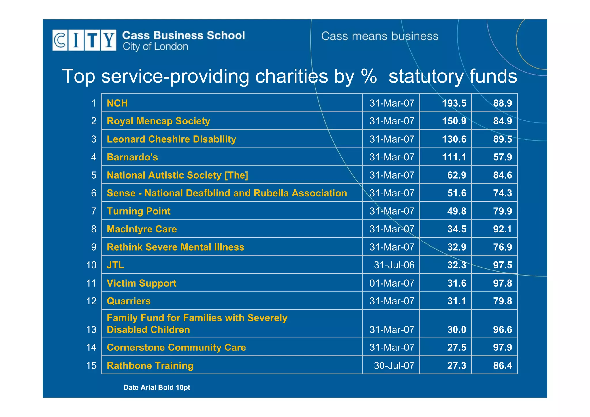 Top service-providing charities by % statutory funds
   1   NCH                                                  31-Mar-07   193.5   88.9
   2   Royal Mencap Society                                 31-Mar-07   150.9   84.9
   3   Leonard Cheshire Disability                          31-Mar-07   130.6   89.5
   4   Barnardo's                                           31-Mar-07   111.1   57.9
   5   National Autistic Society [The]                      31-Mar-07    62.9   84.6
   6   Sense - National Deafblind and Rubella Association   31-Mar-07    51.6   74.3
   7   Turning Point                                        31-Mar-07    49.8   79.9
   8   MacIntyre Care                                       31-Mar-07    34.5   92.1
   9   Rethink Severe Mental Illness                        31-Mar-07    32.9   76.9
  10   JTL                                                  31-Jul-06    32.3   97.5
  11   Victim Support                                       01-Mar-07    31.6   97.8
  12   Quarriers                                            31-Mar-07    31.1   79.8
       Family Fund for Families with Severely
  13   Disabled Children                                    31-Mar-07    30.0   96.6
  14   Cornerstone Community Care                           31-Mar-07    27.5   97.9
  15   Rathbone Training                                    30-Jul-07    27.3   86.4

          Date Arial Bold 10pt
 
