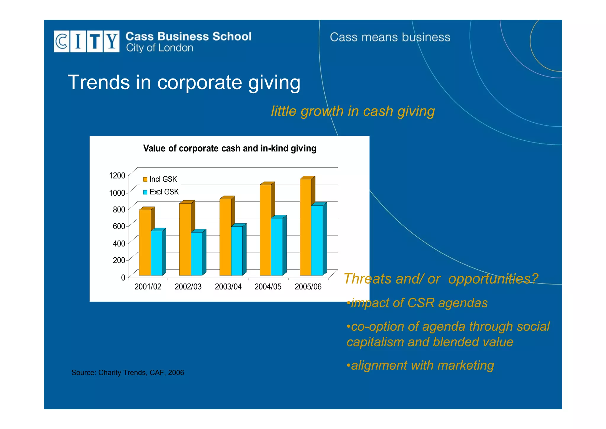 Trends in corporate giving
                                                      little growth in cash giving

                     Value of corporate cash and in-kind giving

          1200        Incl GSK
          1000        Excl GSK

            800
            600

            400
            200

              0
                  2001/02     2002/03   2003/04   2004/05   2005/06
                                                                      Threats and/ or opportunities?
                                                                      •impact of CSR agendas
                                                                      •co-option of agenda through social
                                                                      capitalism and blended value

Source: Charity Trends, CAF, 2006
                                                                      •alignment with marketing
 