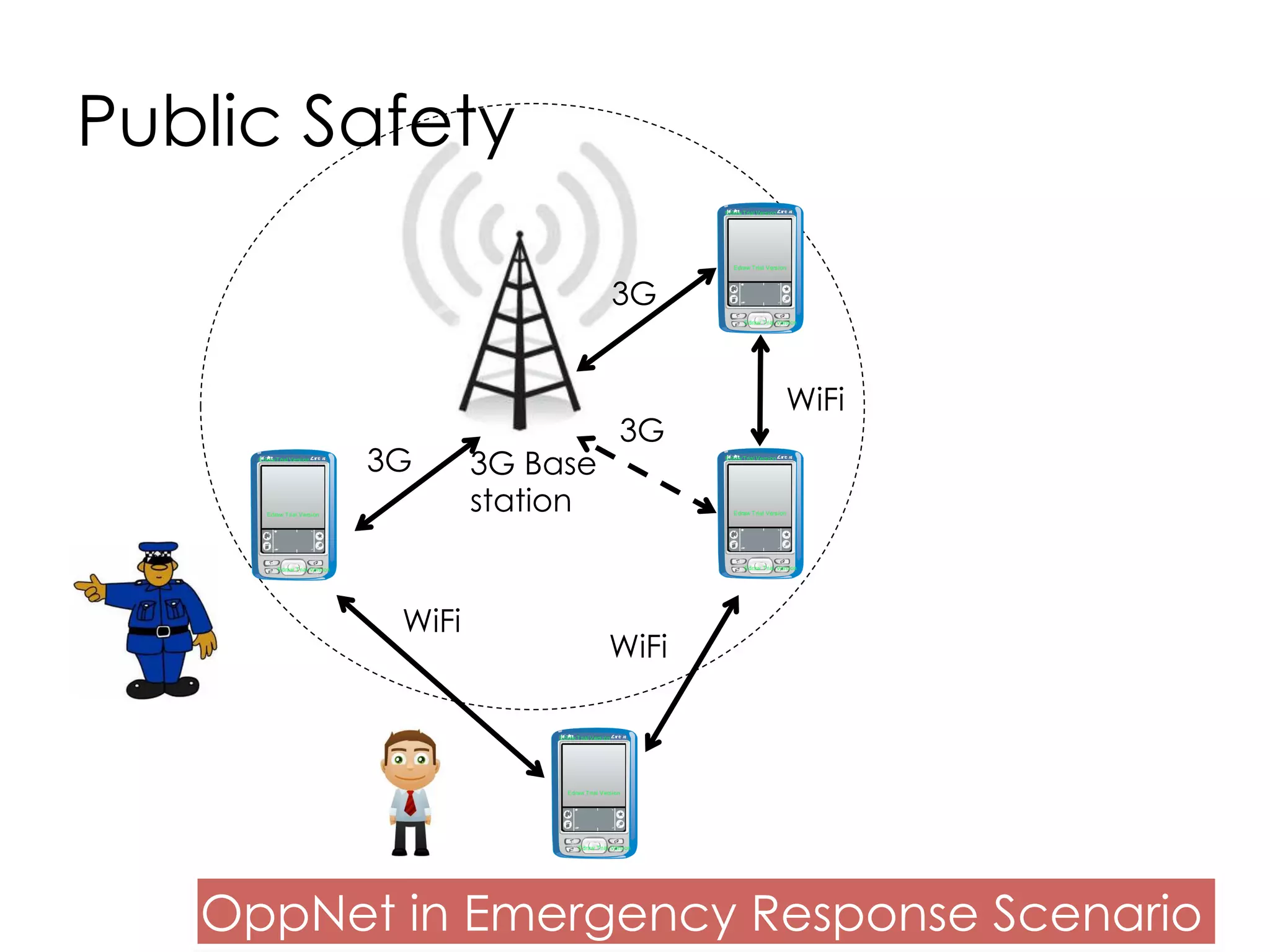 Smartphones – The Enabler
CameraGPS
WiFi
Big
Storage
CPU
Power
 