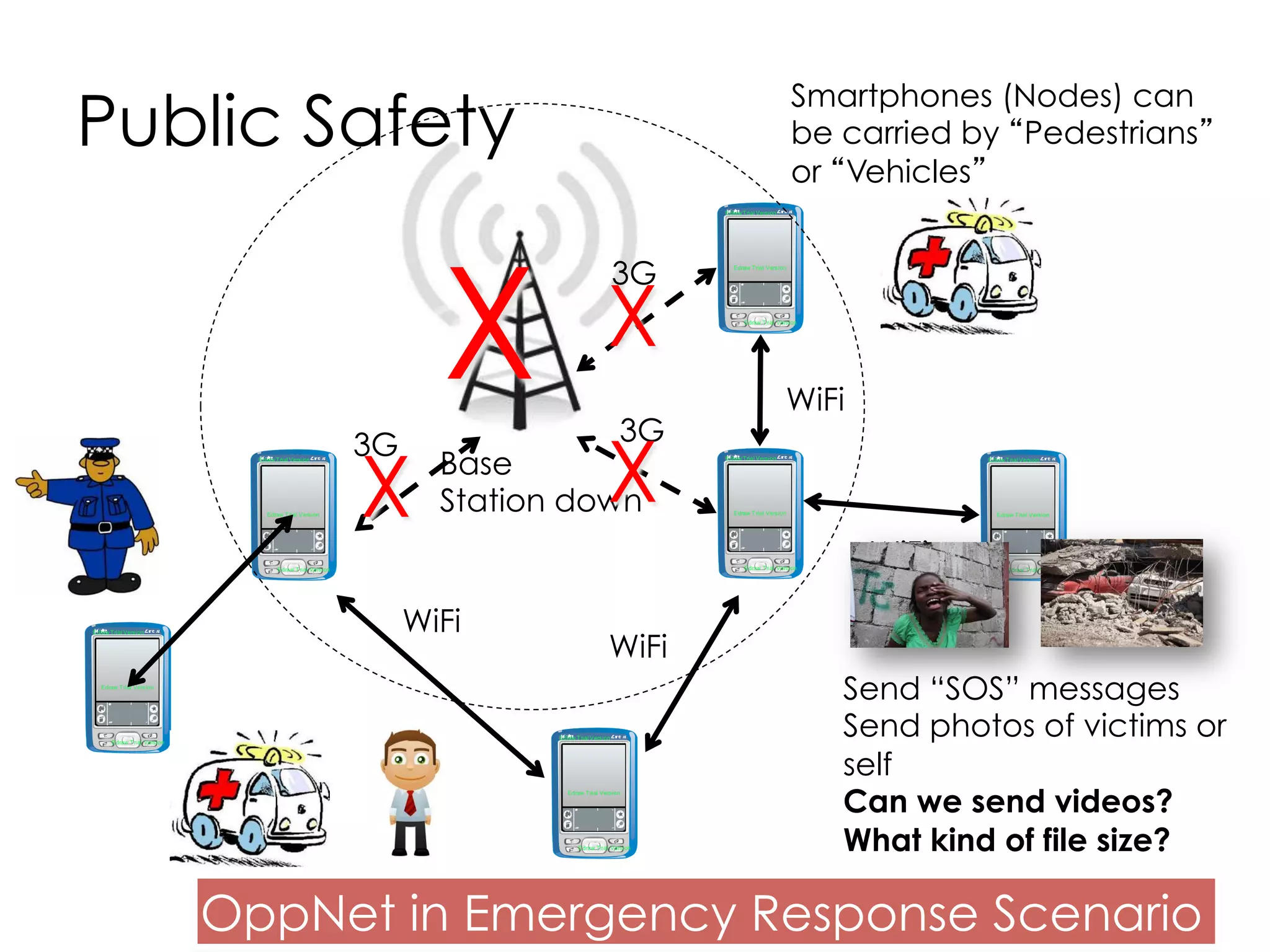 19
3G
WiFi
WiFi
WiFi
3G
3G
3G Base
station
OppNet in Emergency Response Scenario
Public Safety
 
