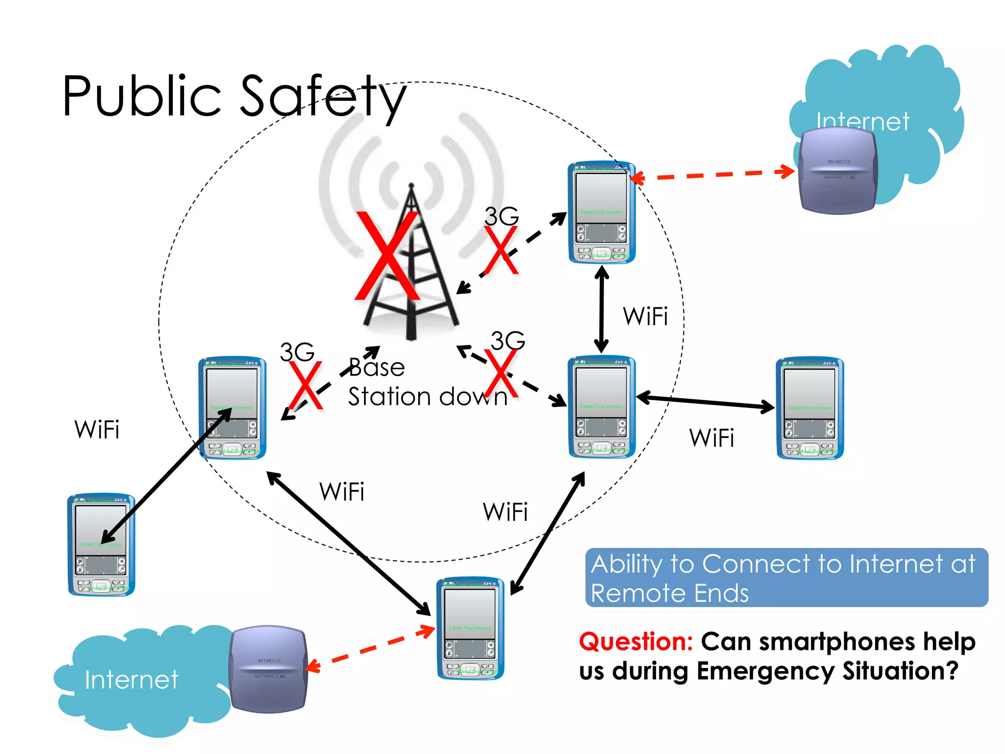 20
3G
WiFi
WiFi
WiFi
3G
3G
Base
Station down
X X
XXWiFi WiFi
OppNet in Emergency Response Scenario
Public Safety
Smartphones (Nodes) can
be carried by “Pedestrians”
or “Vehicles”
Send “SOS” messages
Send photos of victims or
self
Can we send videos?
What kind of file size?
 