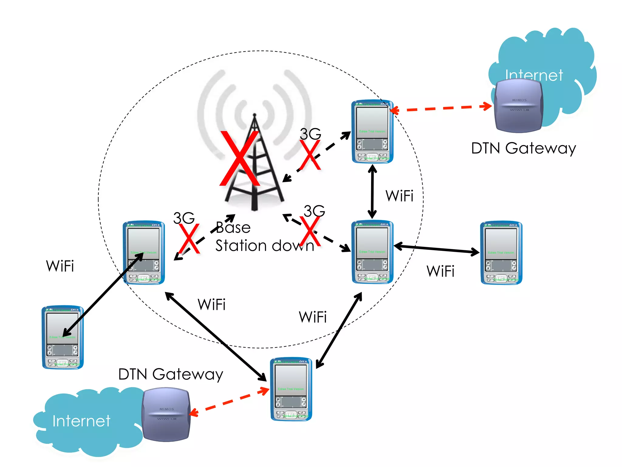 21
3G
WiFi
WiFi
WiFi
3G
3G
Base
Station down
X X
XXWiFi WiFi
Internet
Internet
Ability to Connect to Internet at
Remote Ends
Public Safety
Question: Can smartphones help
us during Emergency Situation?
 