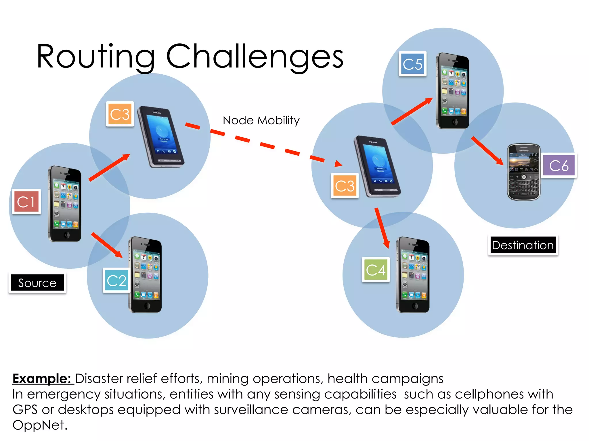 Challenges
Challenging Research in DTN/OppNet
ROUTING TRUST
 