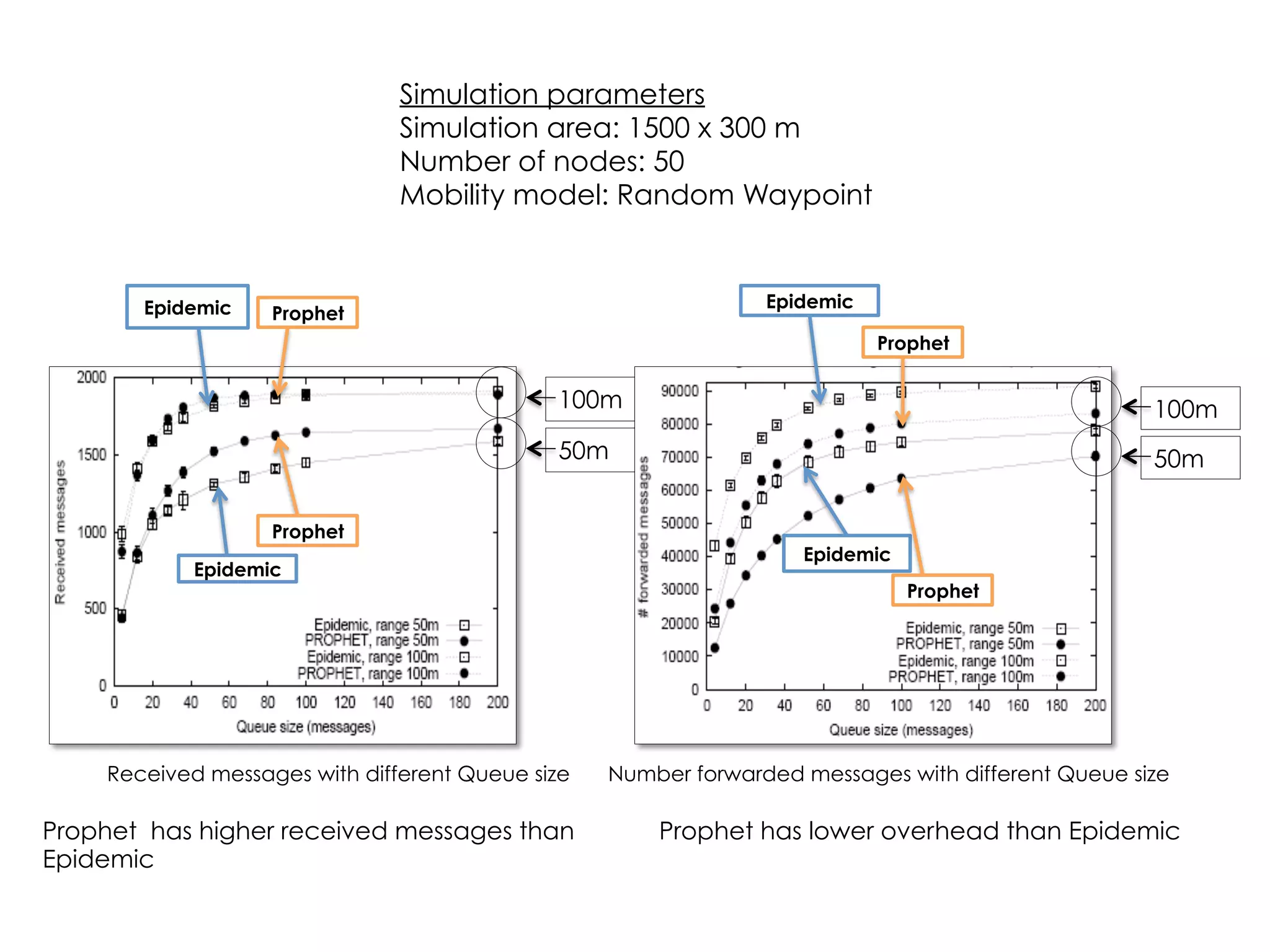 Concept: Use past encounters to
predict future best
Goal: Improve the performance of
Epidemic
Disadvantage: No guarantee to meet
a better node in a message life time
Prophet: Probabilistic Routing Protocol using
History of Past Encounters and Transitivity
This is
for Mrs.
Wilson
Let me do it. I
will
probability
meet her as
usual
[Ref: A. Lindgren, A. Doria, and O. Schelen. Probabilistic Routing in Intermittently Connected Networks. ACM Mobile Computing
and Communications Review, 2003.]
0.3
S D
A
B
0.5
X
1.0
0.5
?
A or B ?
0.7
Decision based on delivery probability
and transitivity (the probability for a
node to encounter a destination)
Epidemic
Prophet
Routing protocol
Spray and Focus
Mrs. Wilson
Spray and Wait
 