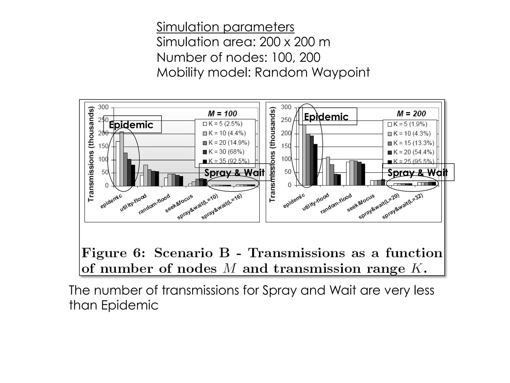 Concept: Controlled flooding / Limit number of
copies made
Goal: to reduce the overhead of Epidemic
Disadvantage:
•  High delay
•  Random Movement (If the nodes that receive a
copy of the bundle never cross paths with the
destination, the system fails completely)
Spray and Wait:
Efficient Routing in Intermittently Connected
Mobile Networks: The Multiple-copy Case
This is
for
Mrs.
Wilson
I will spread
four copies
to first four
that I meet,
and
hopefully it
will reach
her
Spray Phase
Source will generate and
distribute a small number
of copies to only a few
relay
Wait Phase
Each relay carries its copy until it
meets the destination and delivers
it directly to the destination (each
relay will forward its copy only to
the destination)
Epidemic
Spray and Wait
Routing protocol
Spray and Focus
Prophet
[Ref: Spyropoulos, T., Psounis, K., and Raghavendra, C. S. Spray and Wait: An Efficient Routing Scheme for Intermittently Connected
Mobile Networks. In Proc. of the ACM SIGCOMM Workshop on Delay-Tolerant Networking (WDTN) , 2005.]
Mrs. Wilson
 