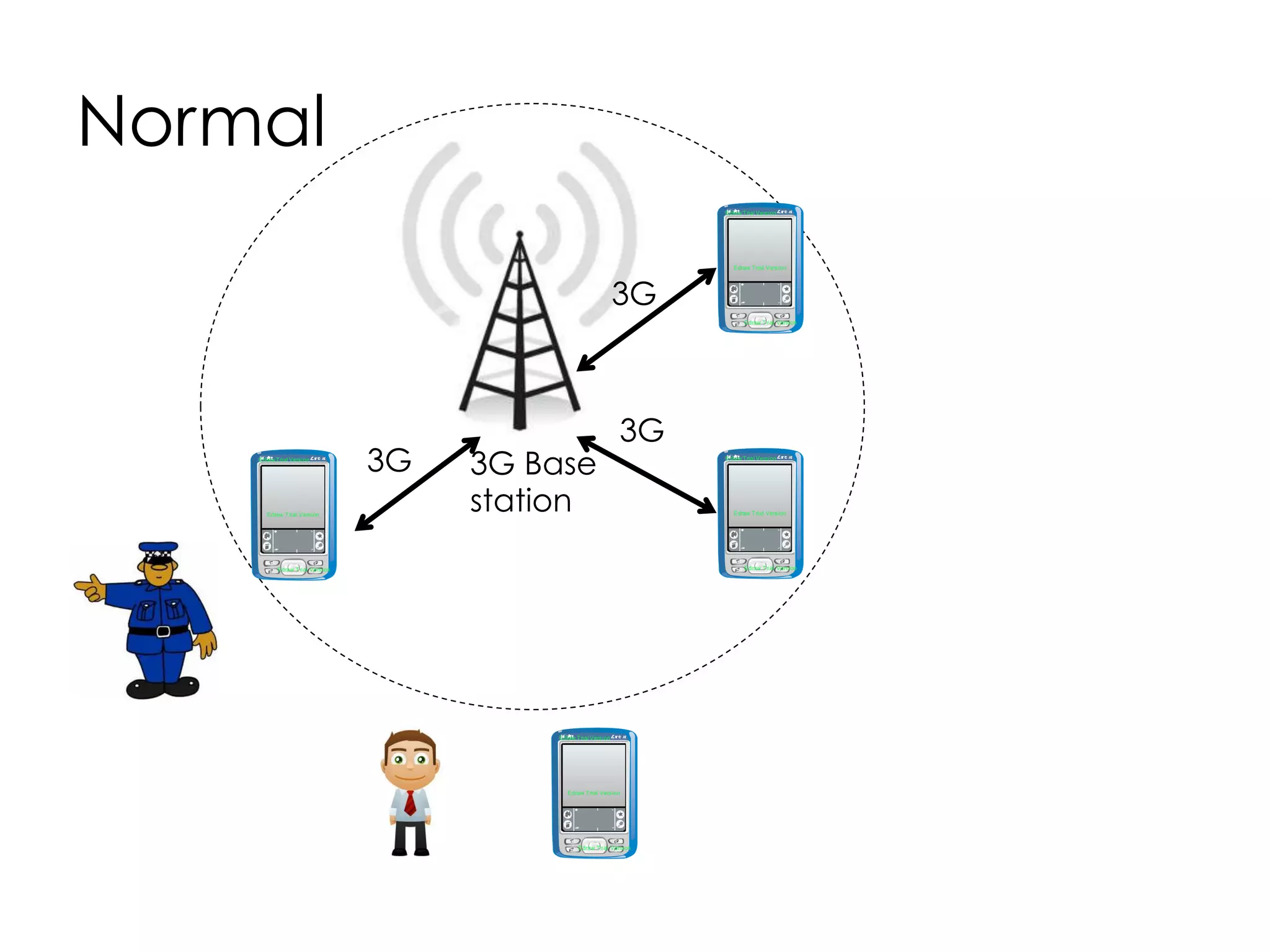Opportunistic Networks (OppNets)
To enable communication between source and destination
without the support of a fixed network infrastructure
 